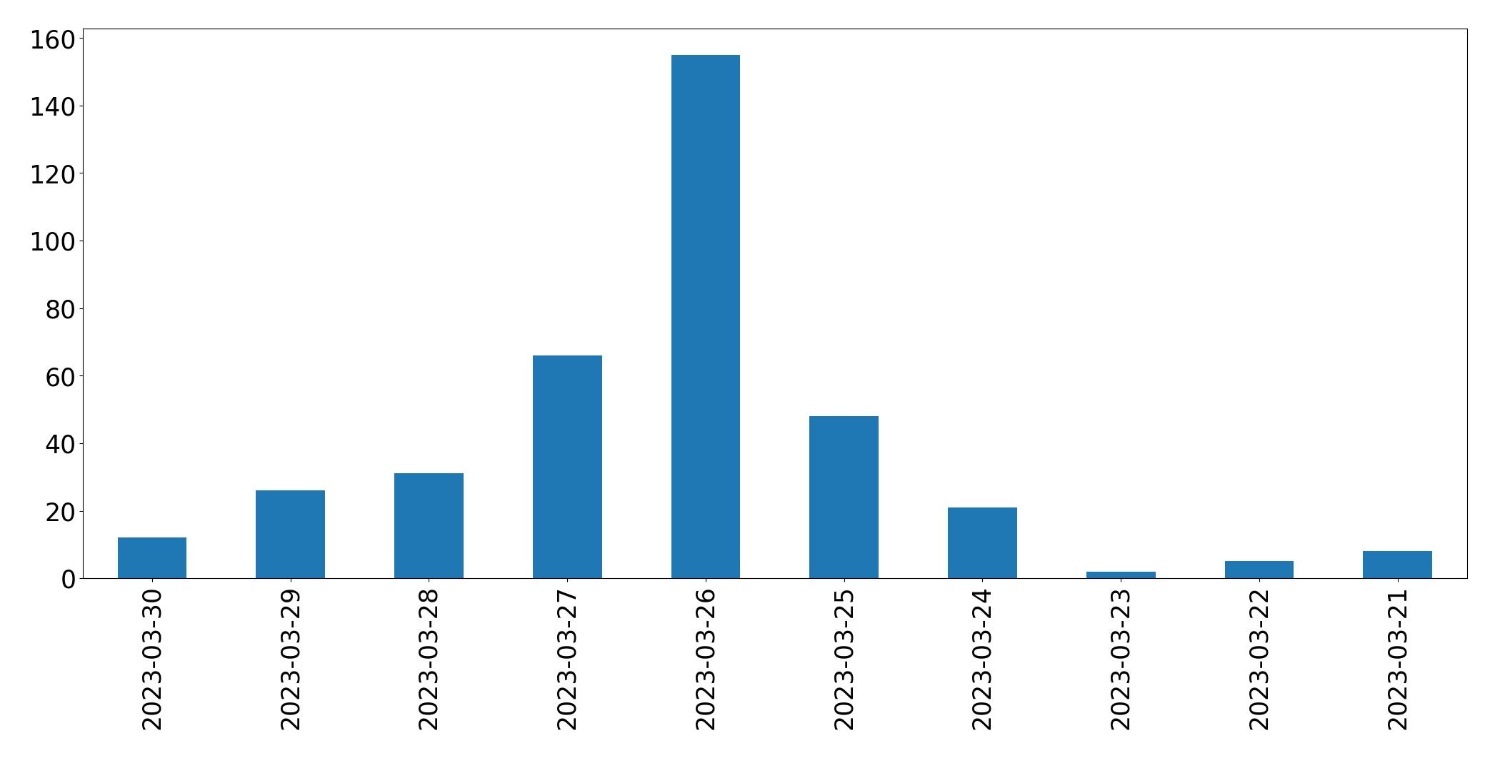 Gunluk tweet grafigi
