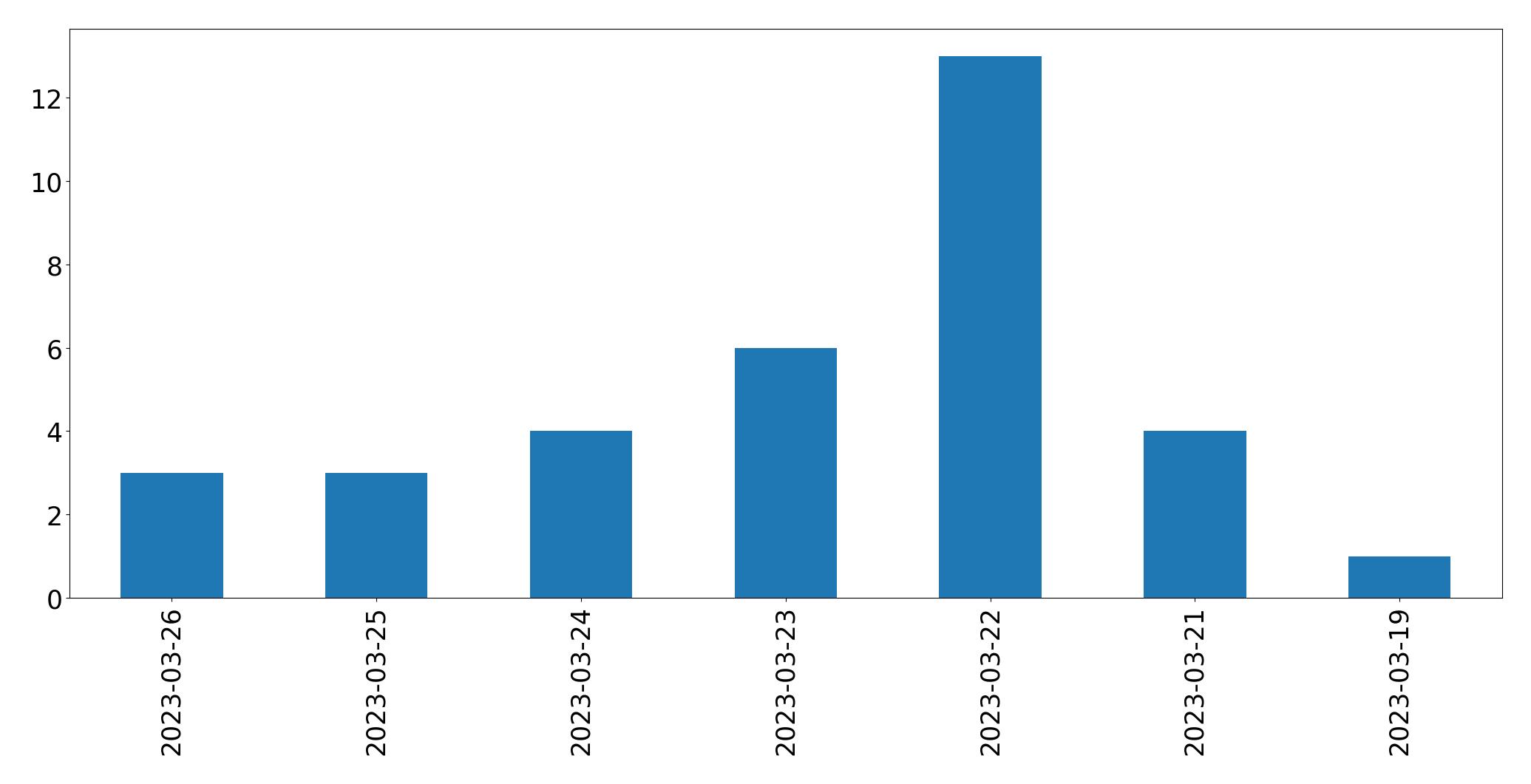 Gunluk tweet grafigi