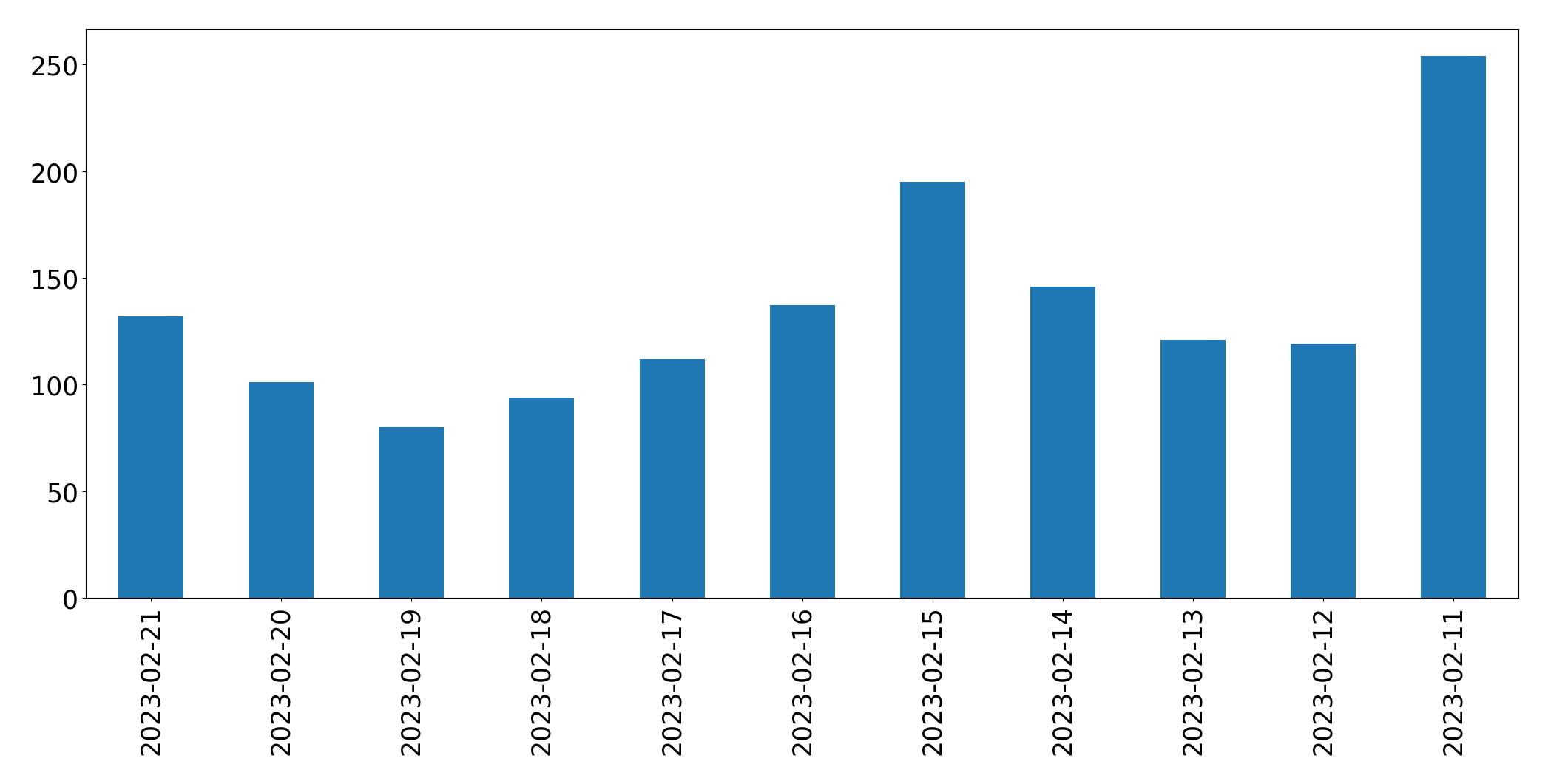Grafik tweet per hari