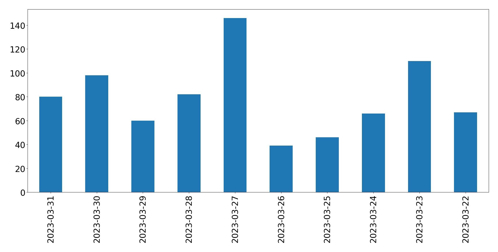 Gráfico de tweets por dia