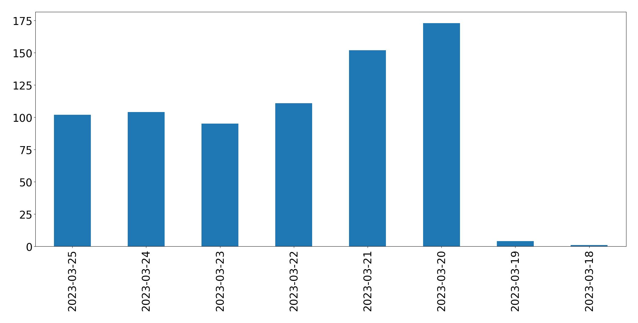 Gráfico de tweets por dia