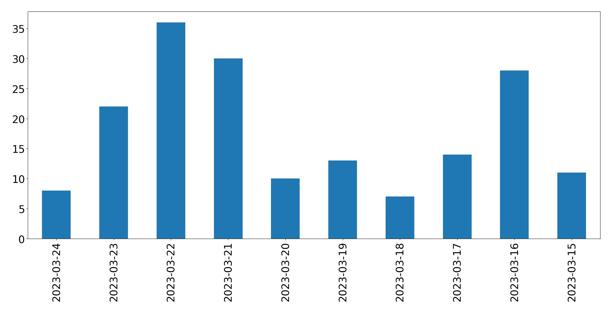 Gráfico de tweets por dia