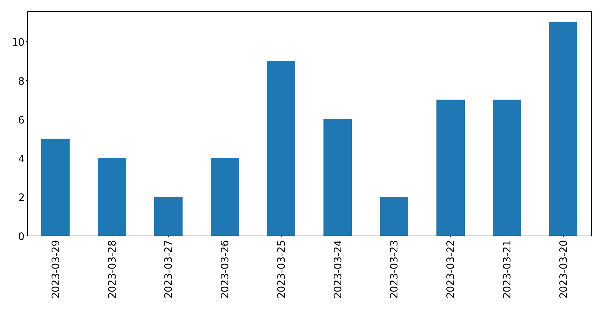 Gráfico de tweets por dia