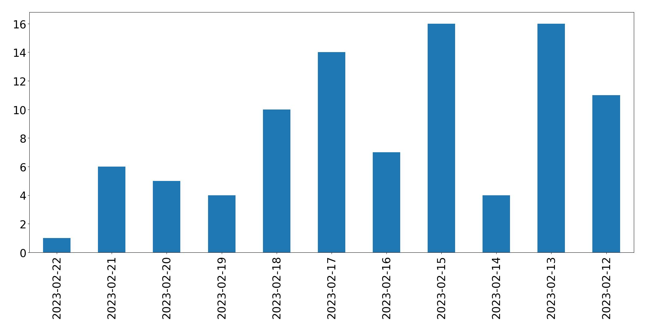 Gráfico de tweets por dia