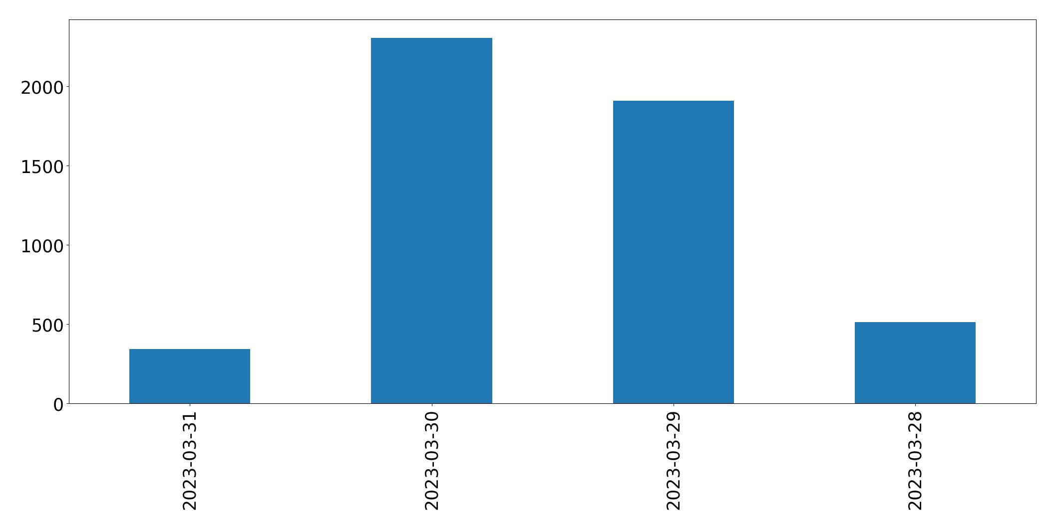Tweets per day chart