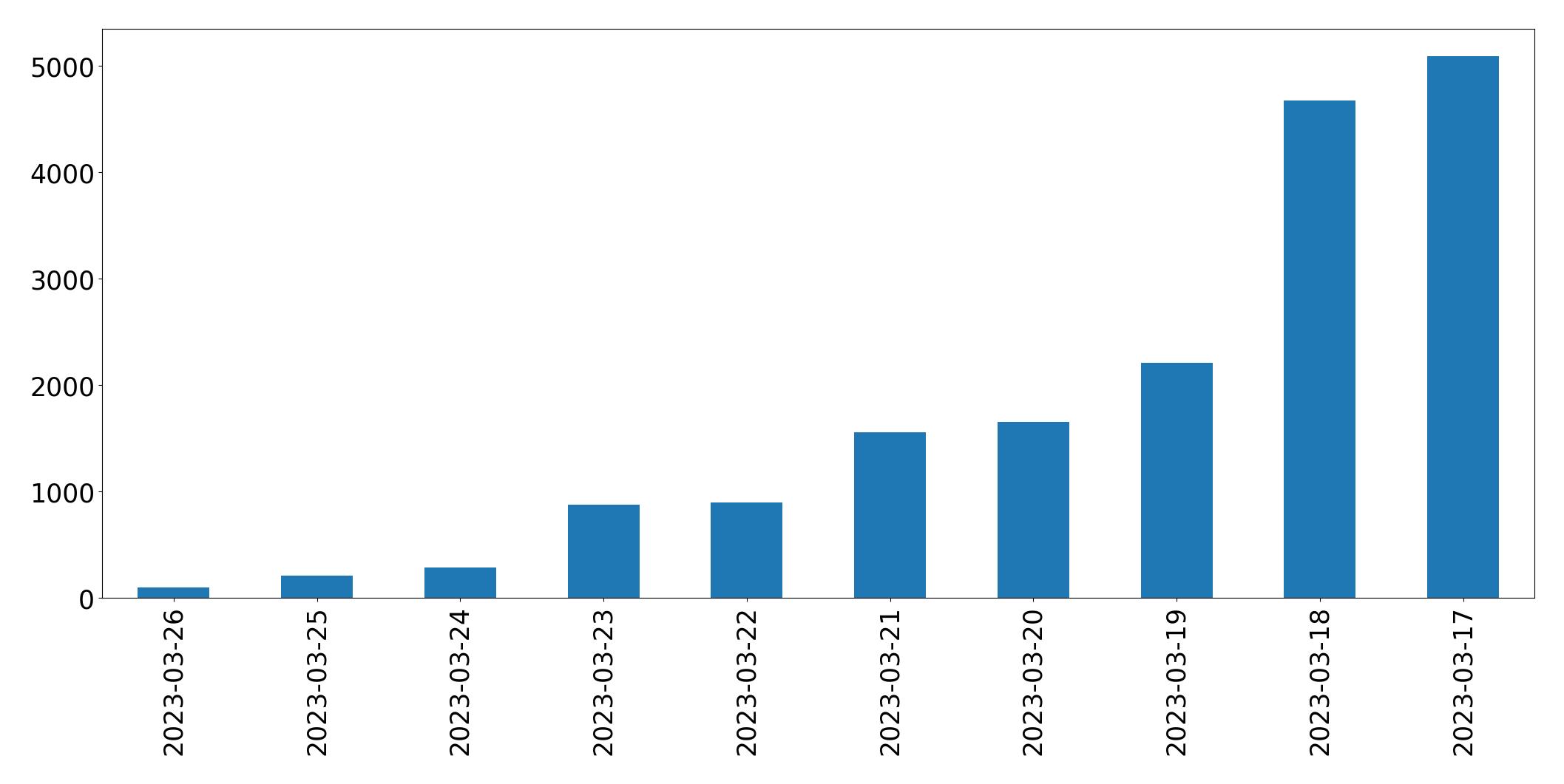 Gráfico de tweets por dia