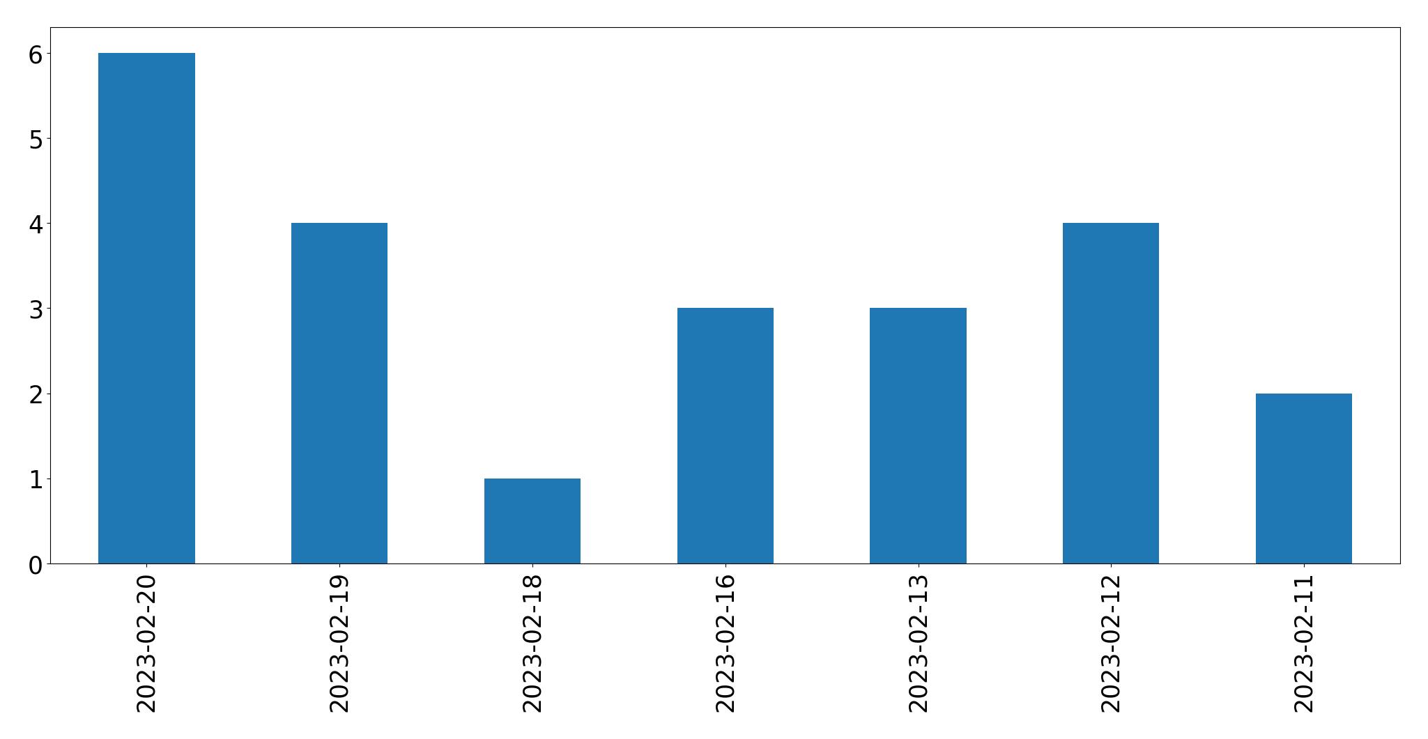 Gráfico de tweets por dia