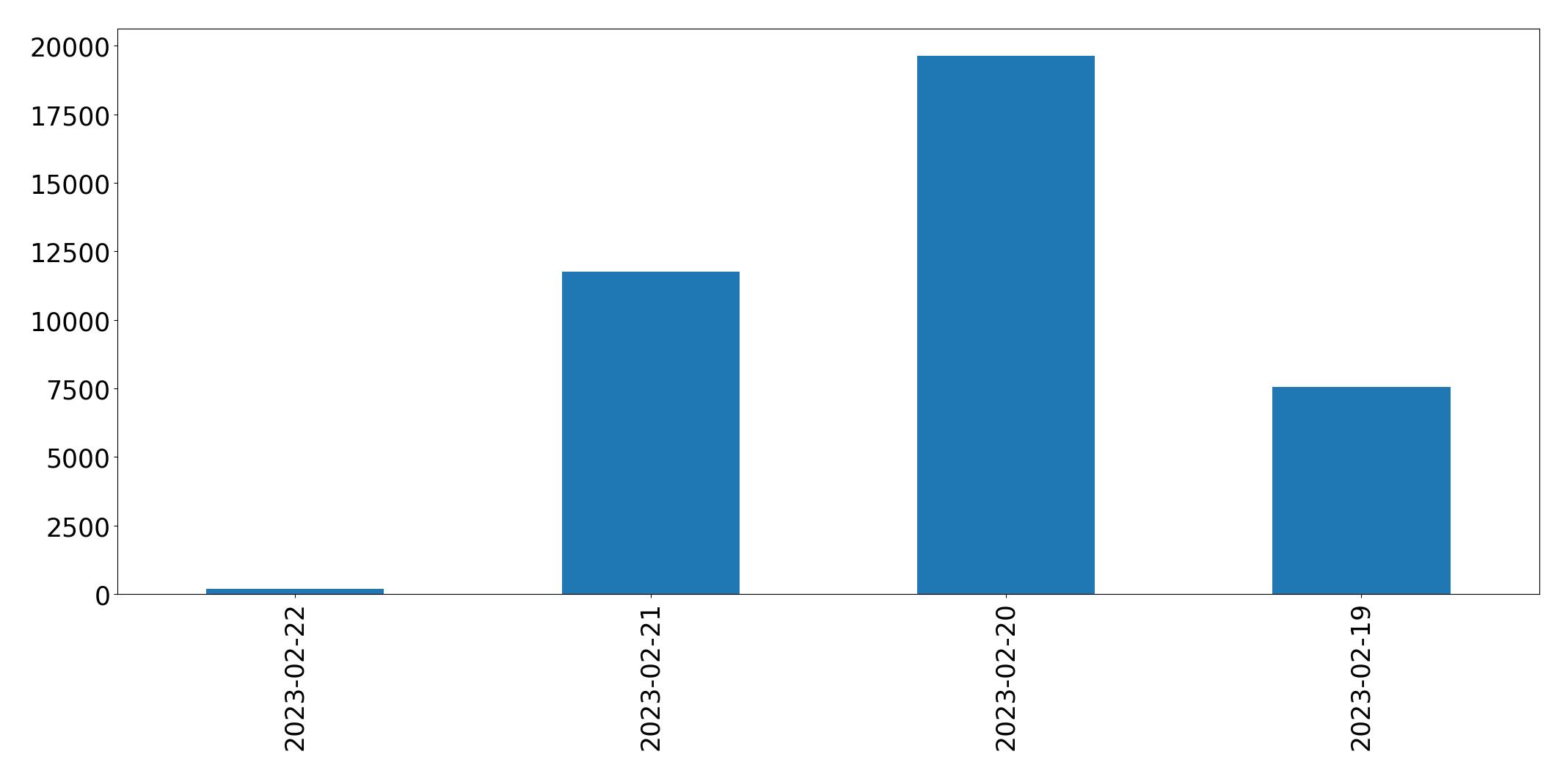 Gráfico de tweets por dia