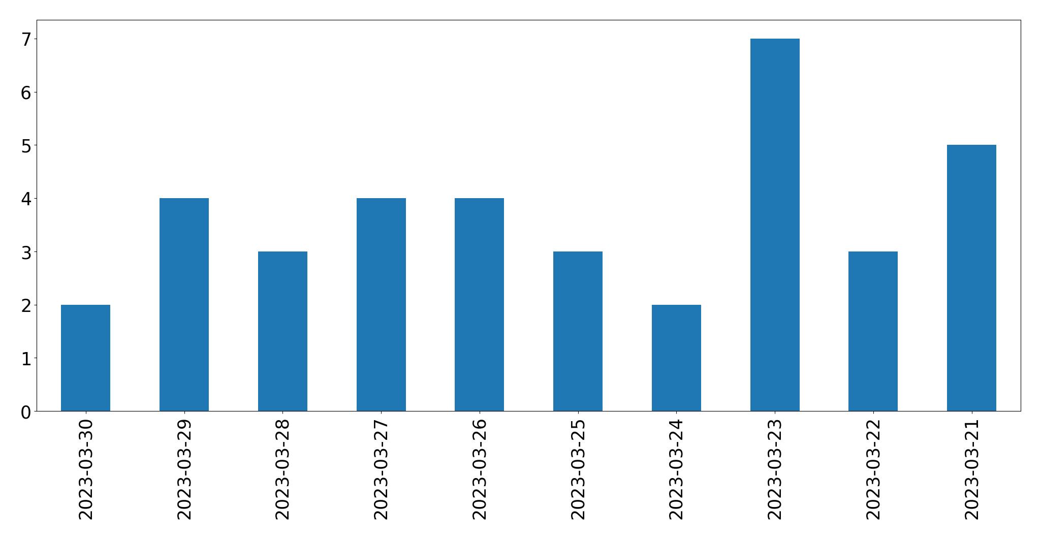 مخطط التغريدات اليومية