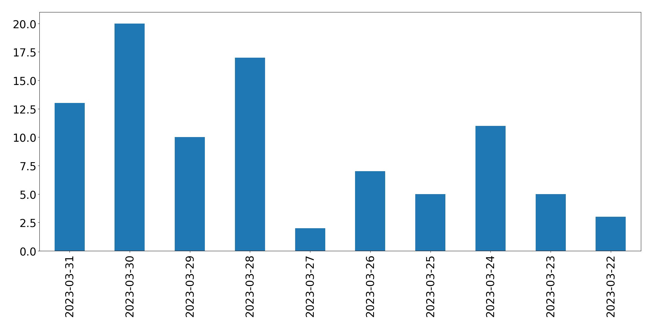 Gráfico de tweets por dia