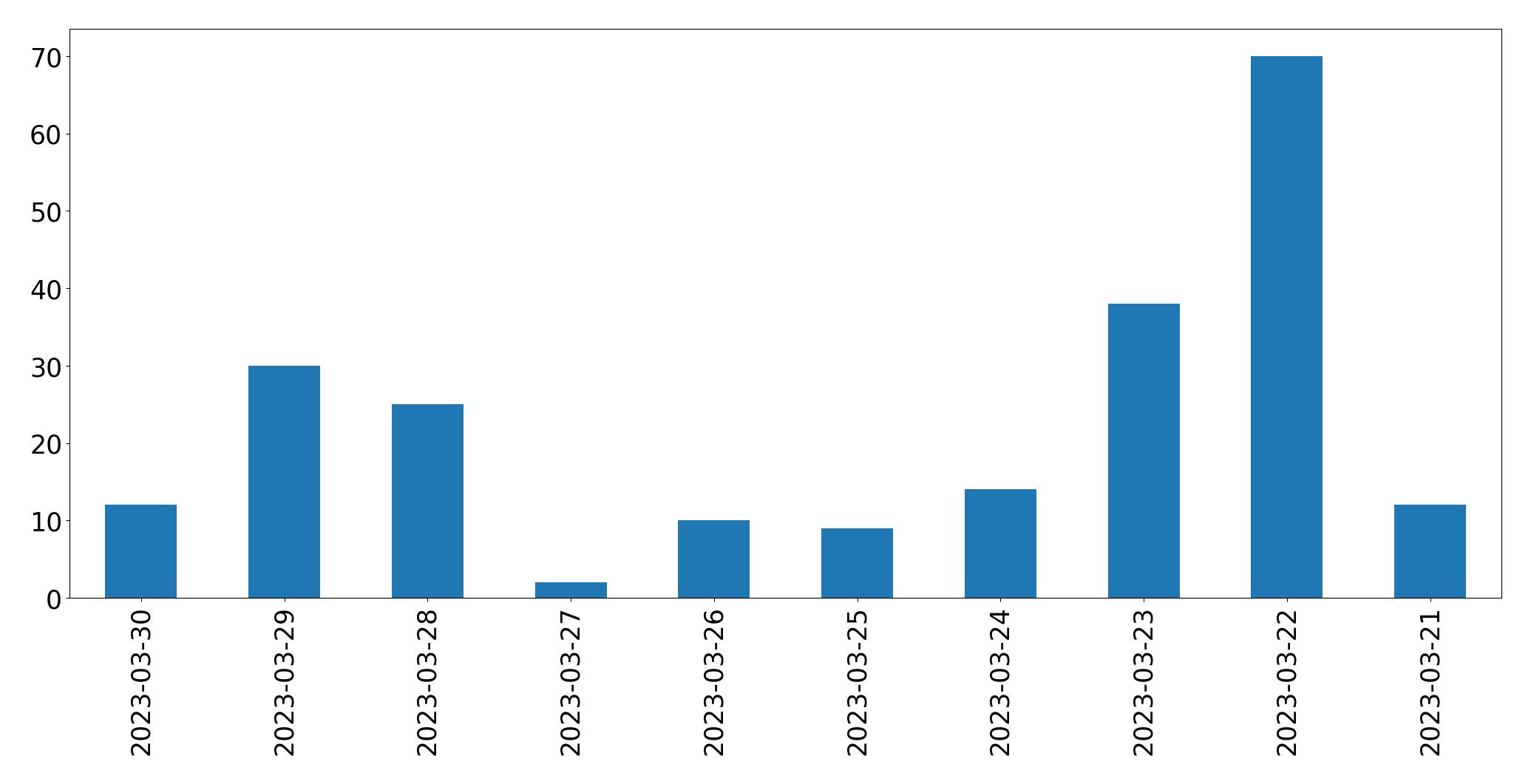 Tweets per day chart