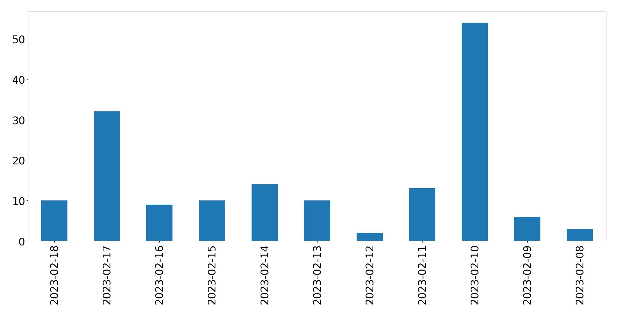 Gráfico de tweets por dia