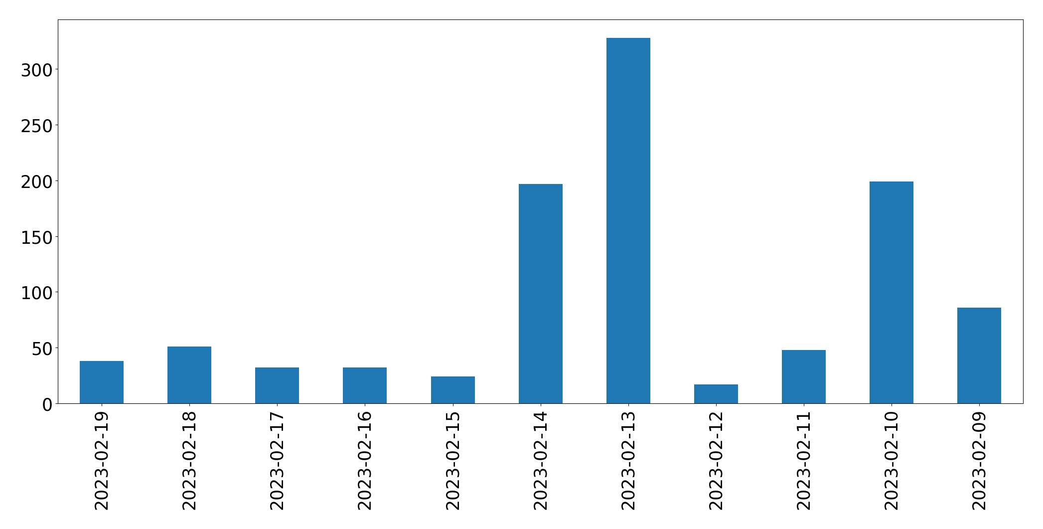Gráfico de tweets por dia