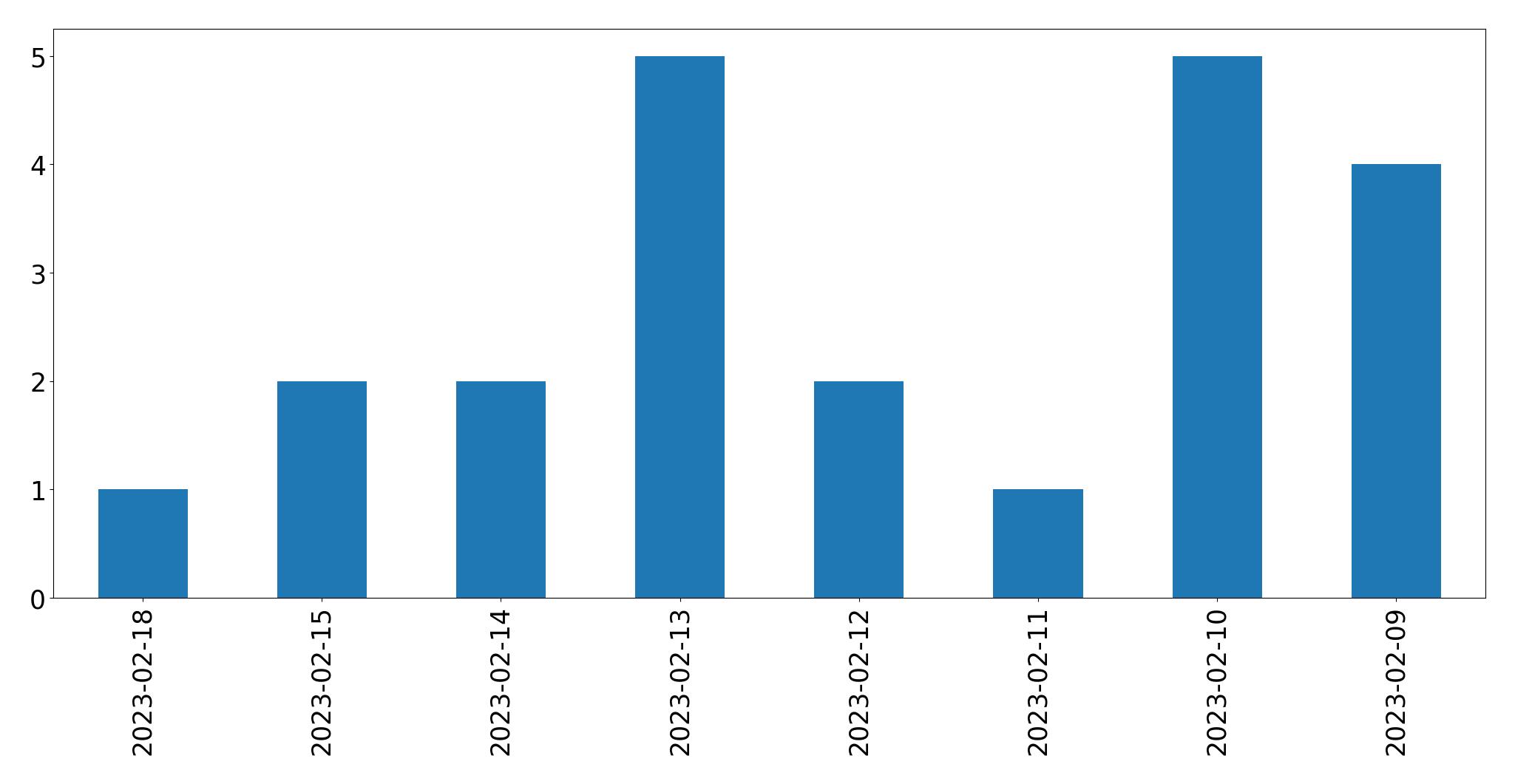 Gráfico de tweets por dia