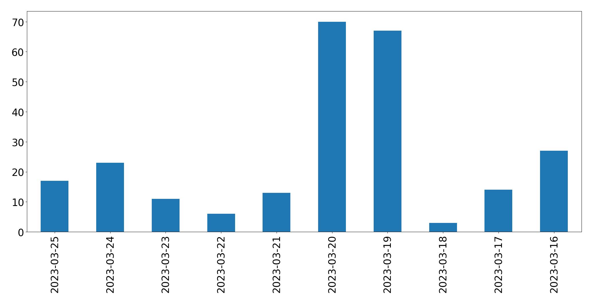 Gráfico de tweets por dia