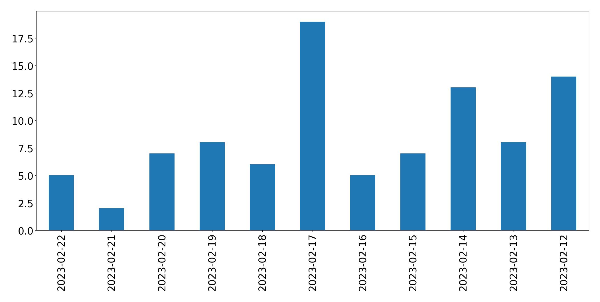 Gráfico de tweets por dia