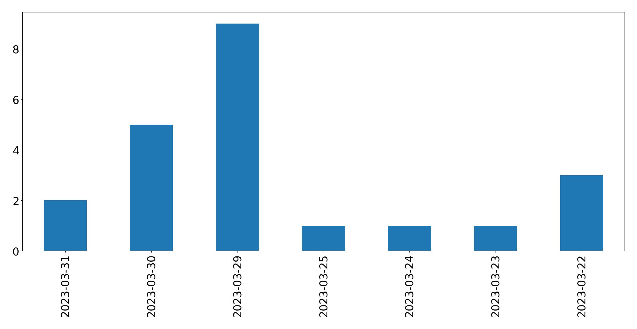 Tweets per day chart