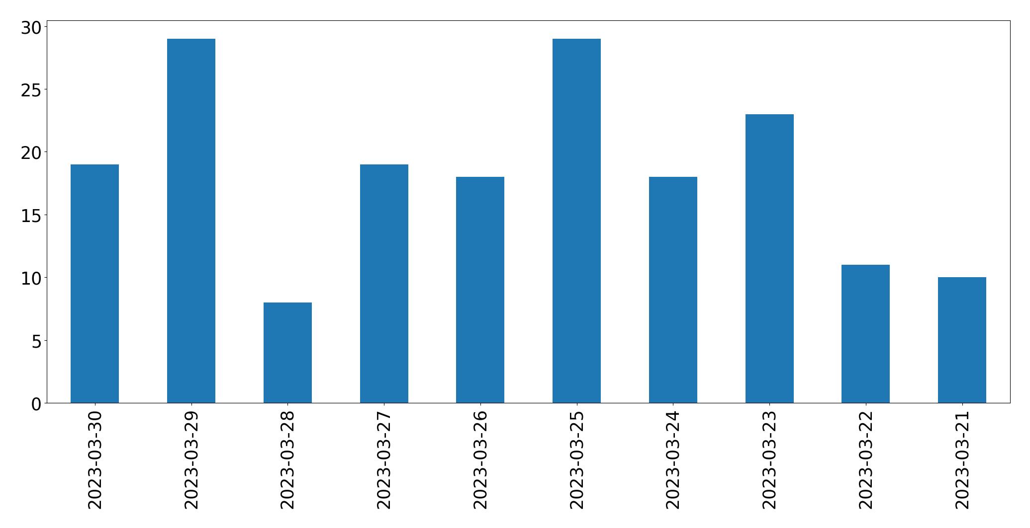 Gráfico de tweets por dia