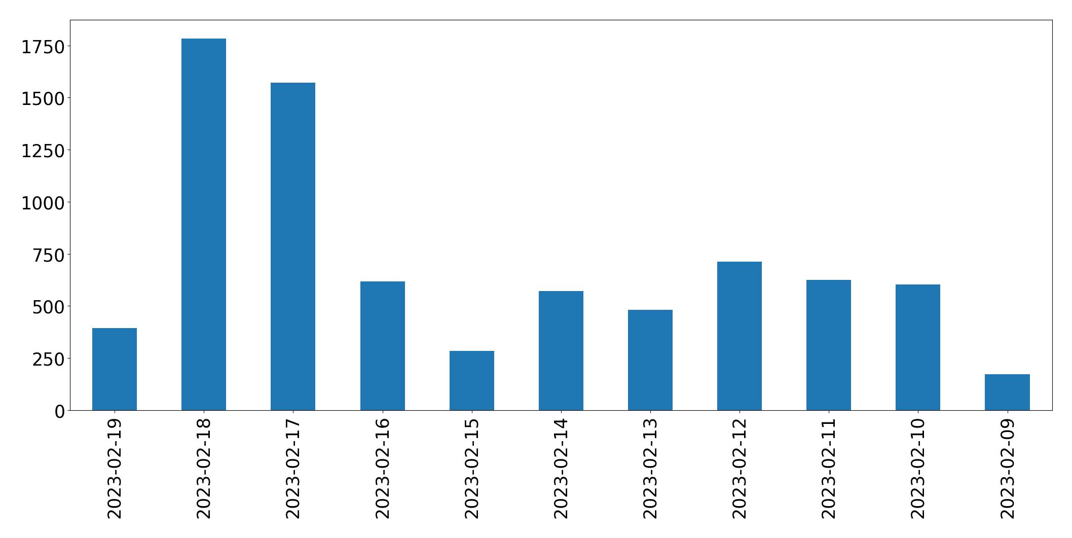 Gráfico de tweets por dia
