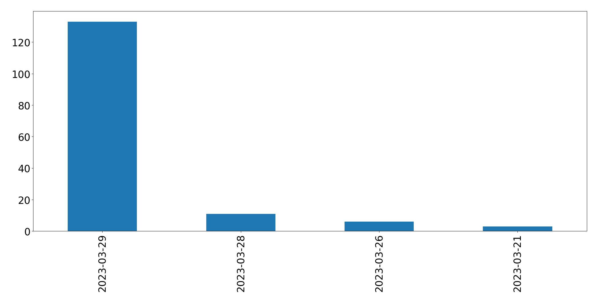 Gunluk tweet grafigi