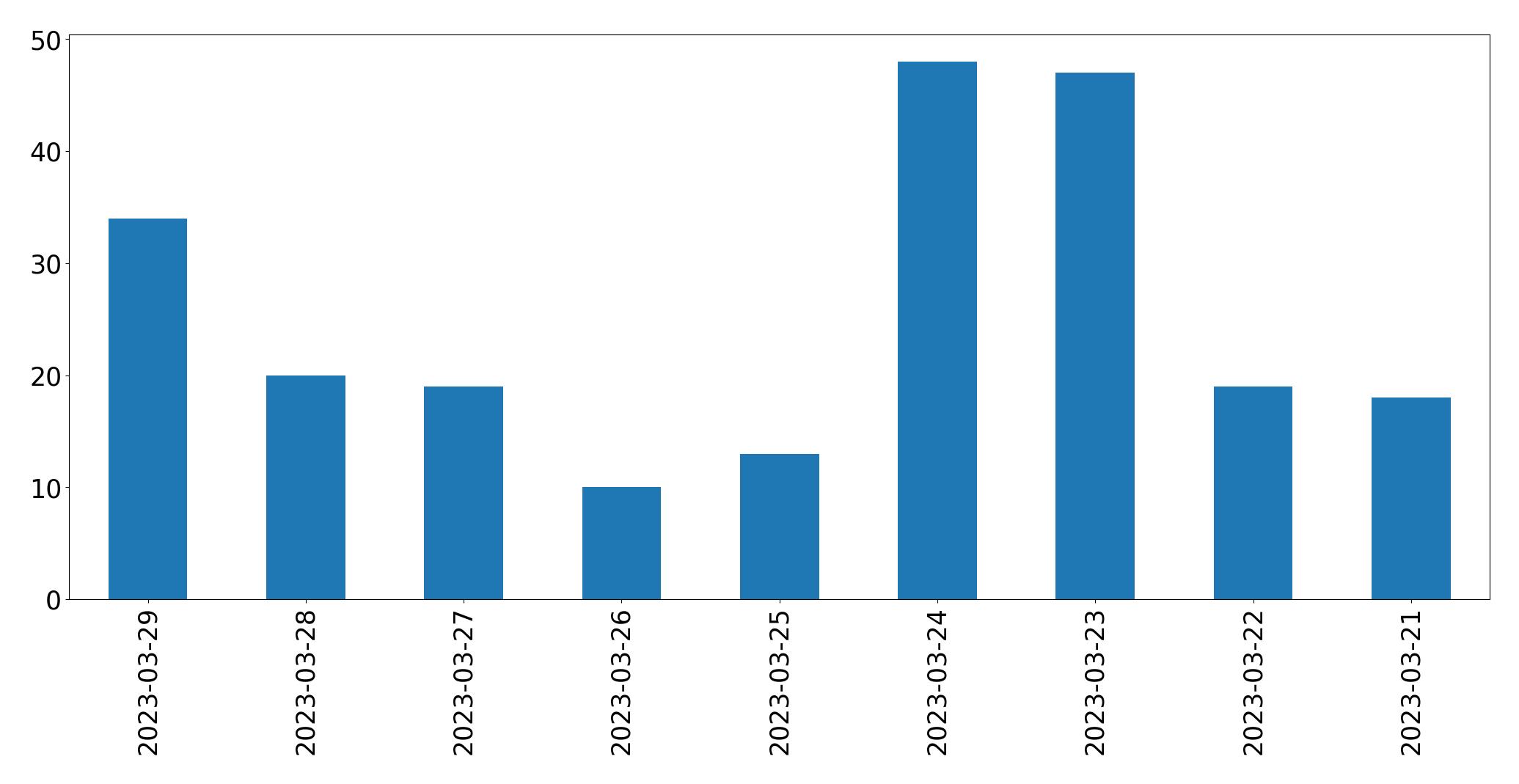 Gunluk tweet grafigi