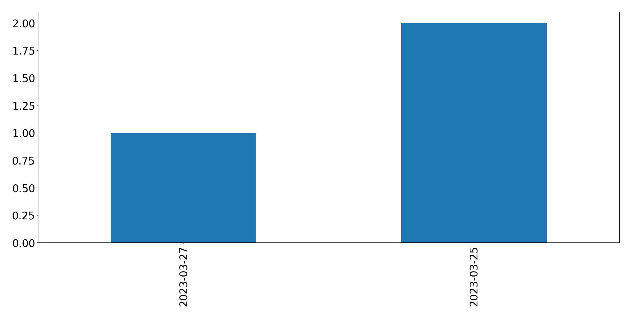 Tweets per day chart
