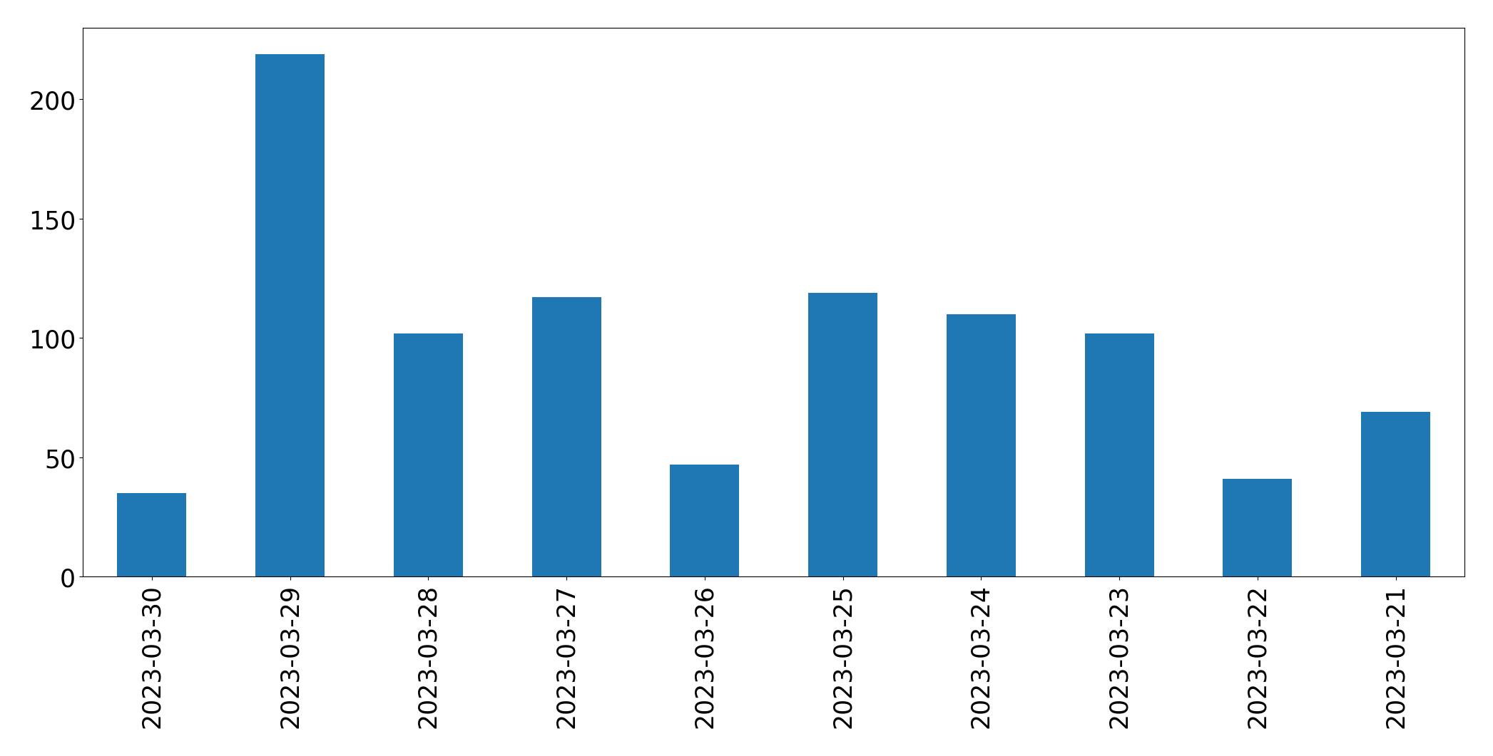 Gunluk tweet grafigi