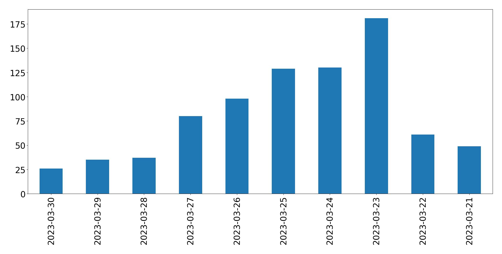 Gráfico de tweets por dia