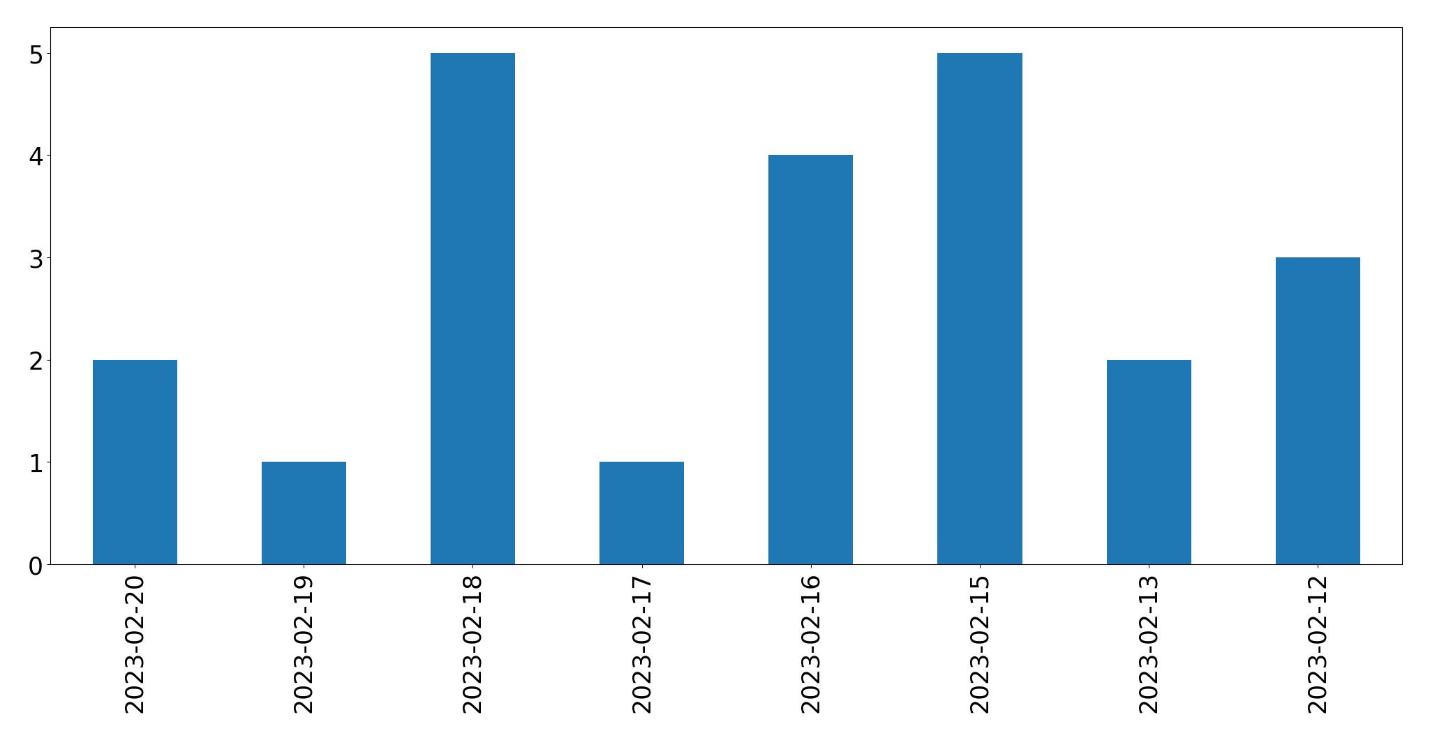 Gráfico de tweets por dia