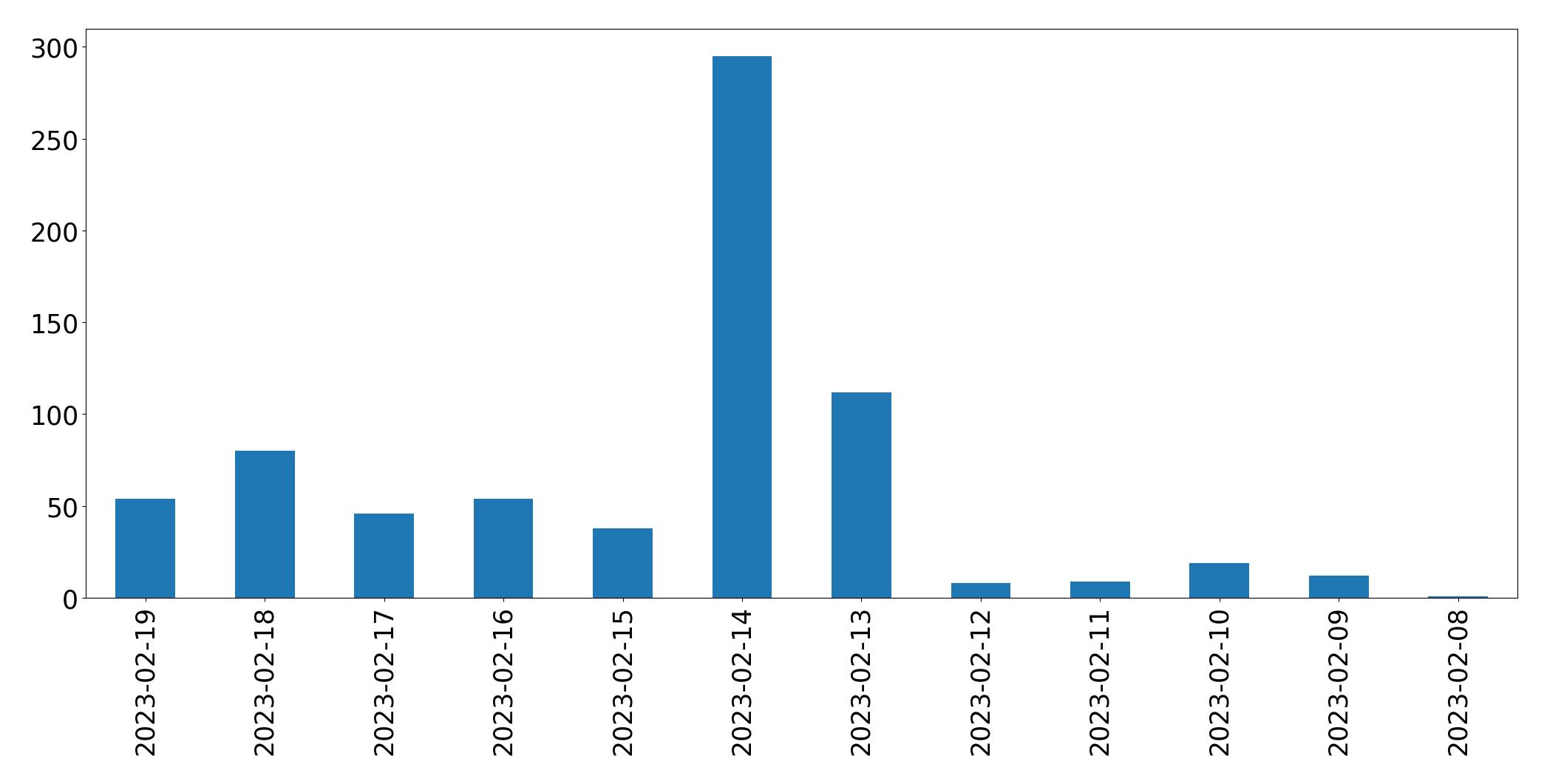 Tweets per day chart