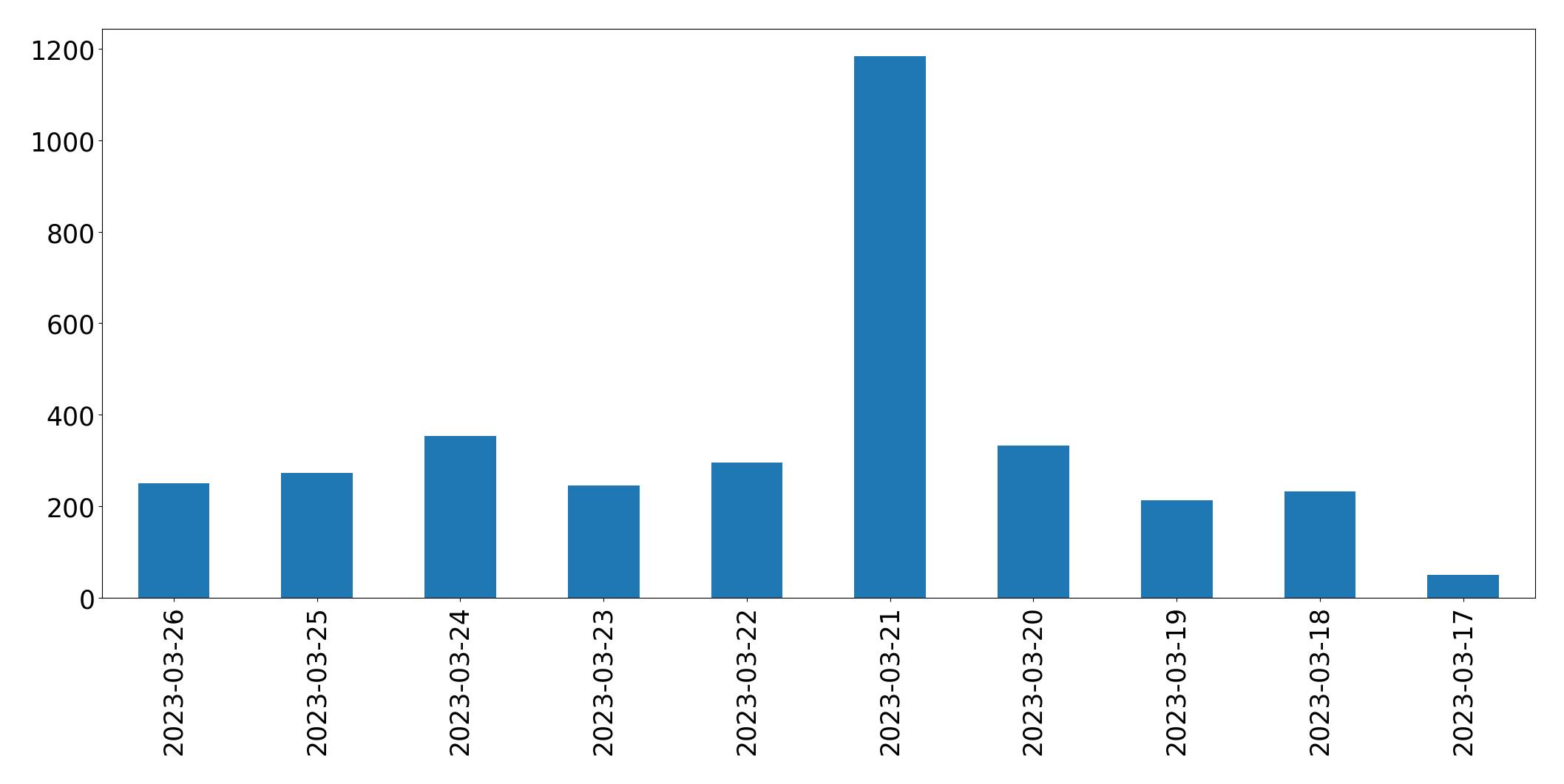 Tweets per day chart