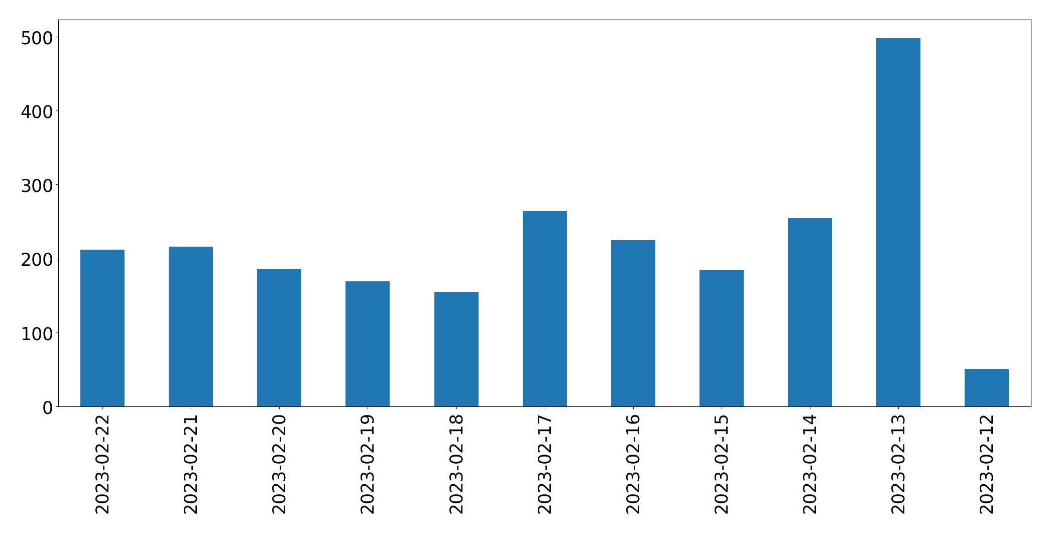 Tweets per day chart