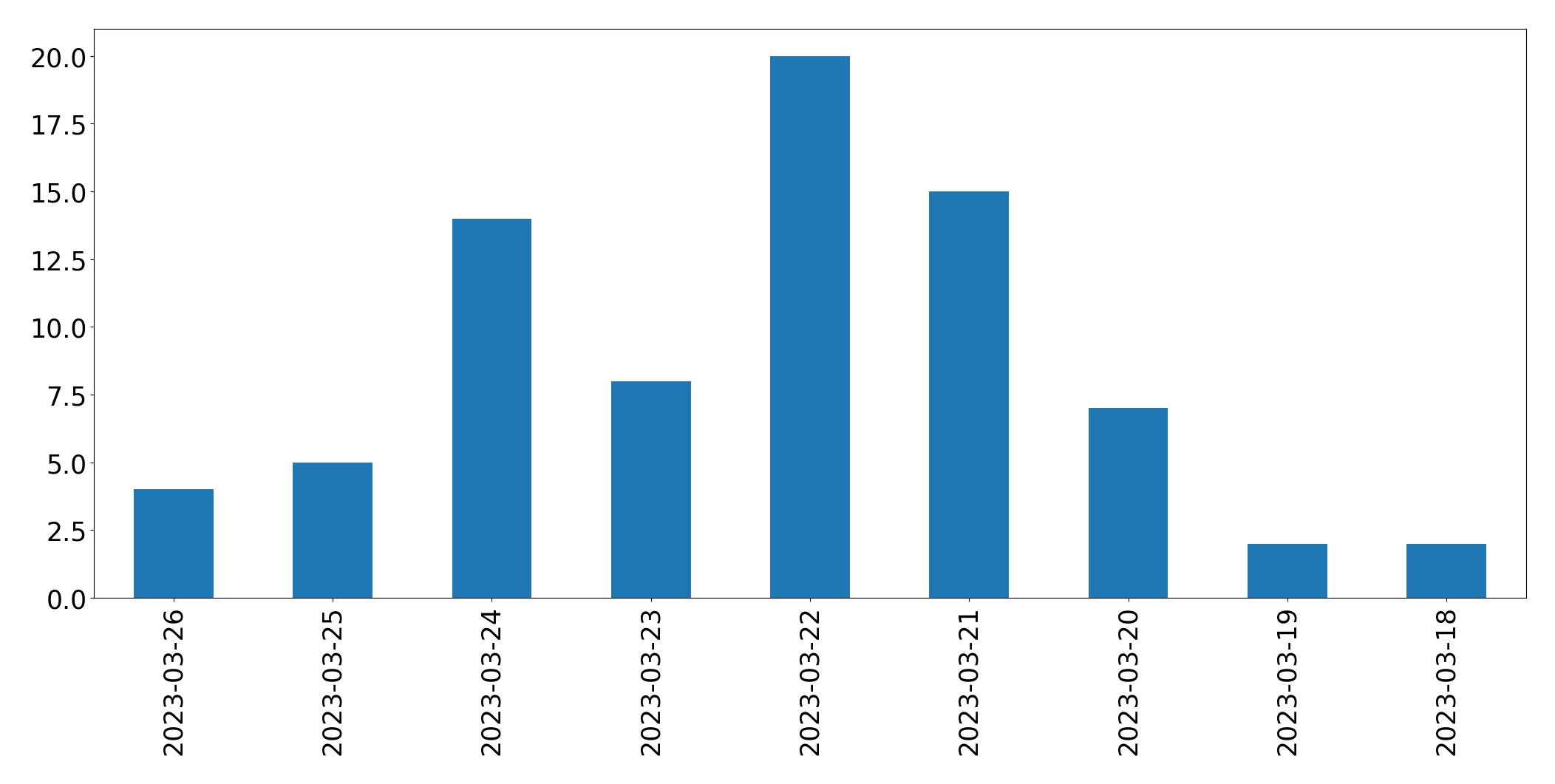 Tweets per day chart