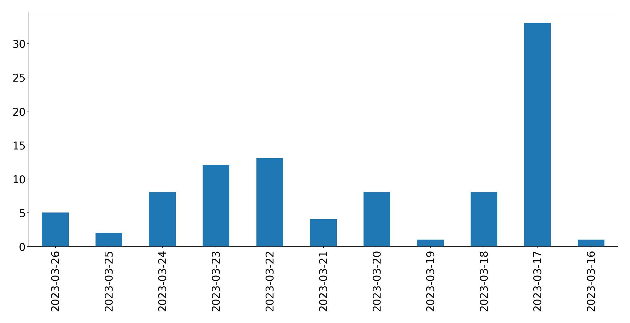 Tweets per day chart