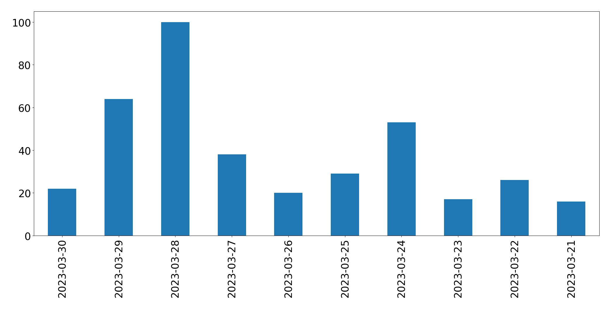 Gunluk tweet grafigi