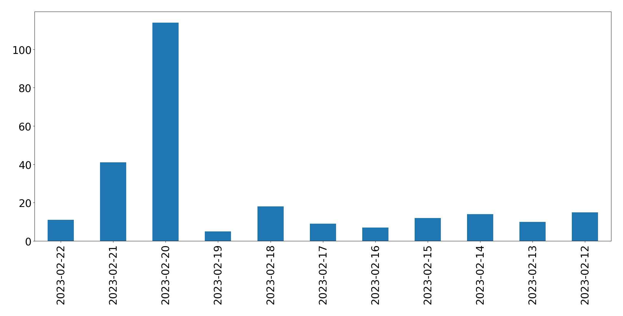 Gráfico de tweets por dia