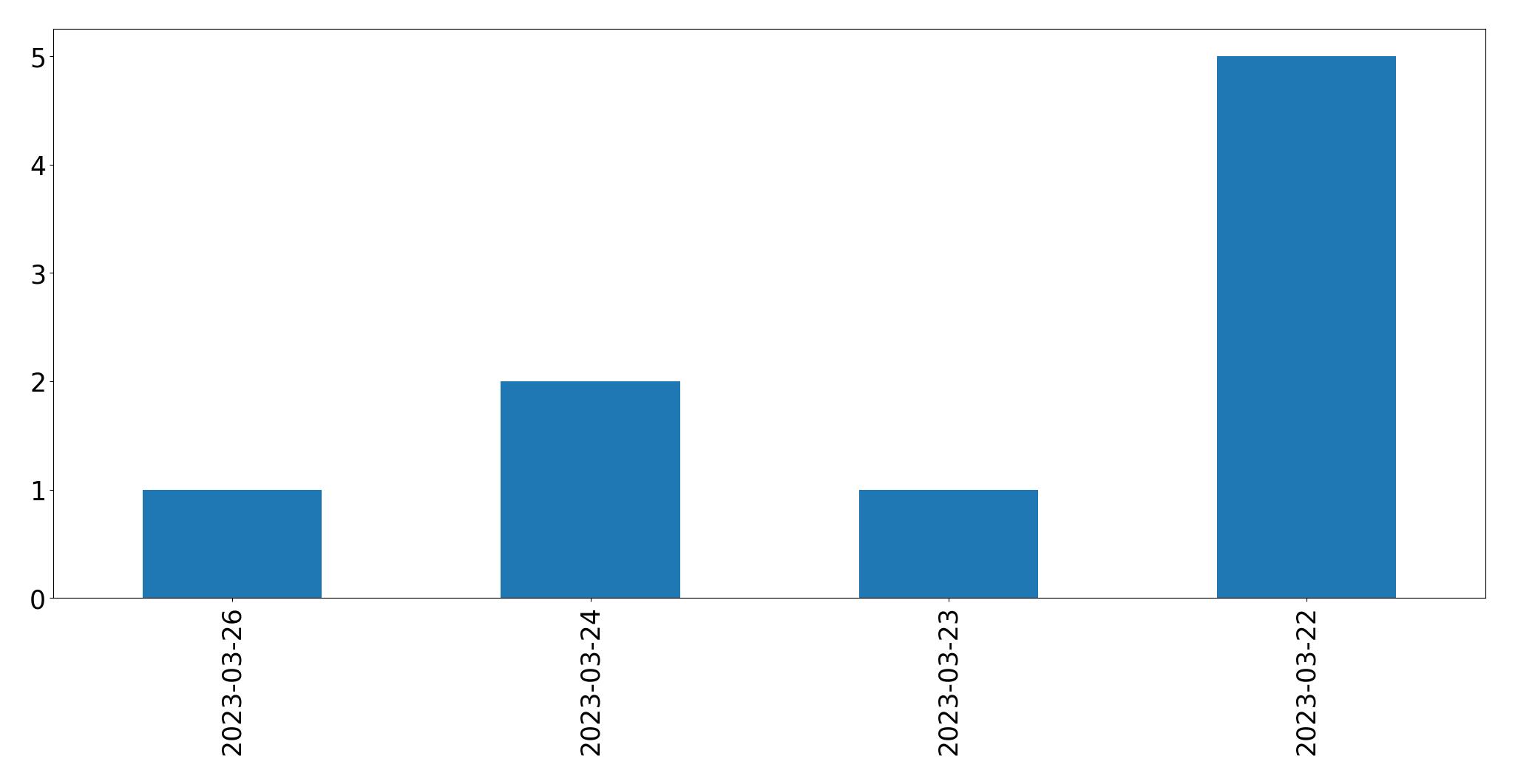 Tweets per day chart