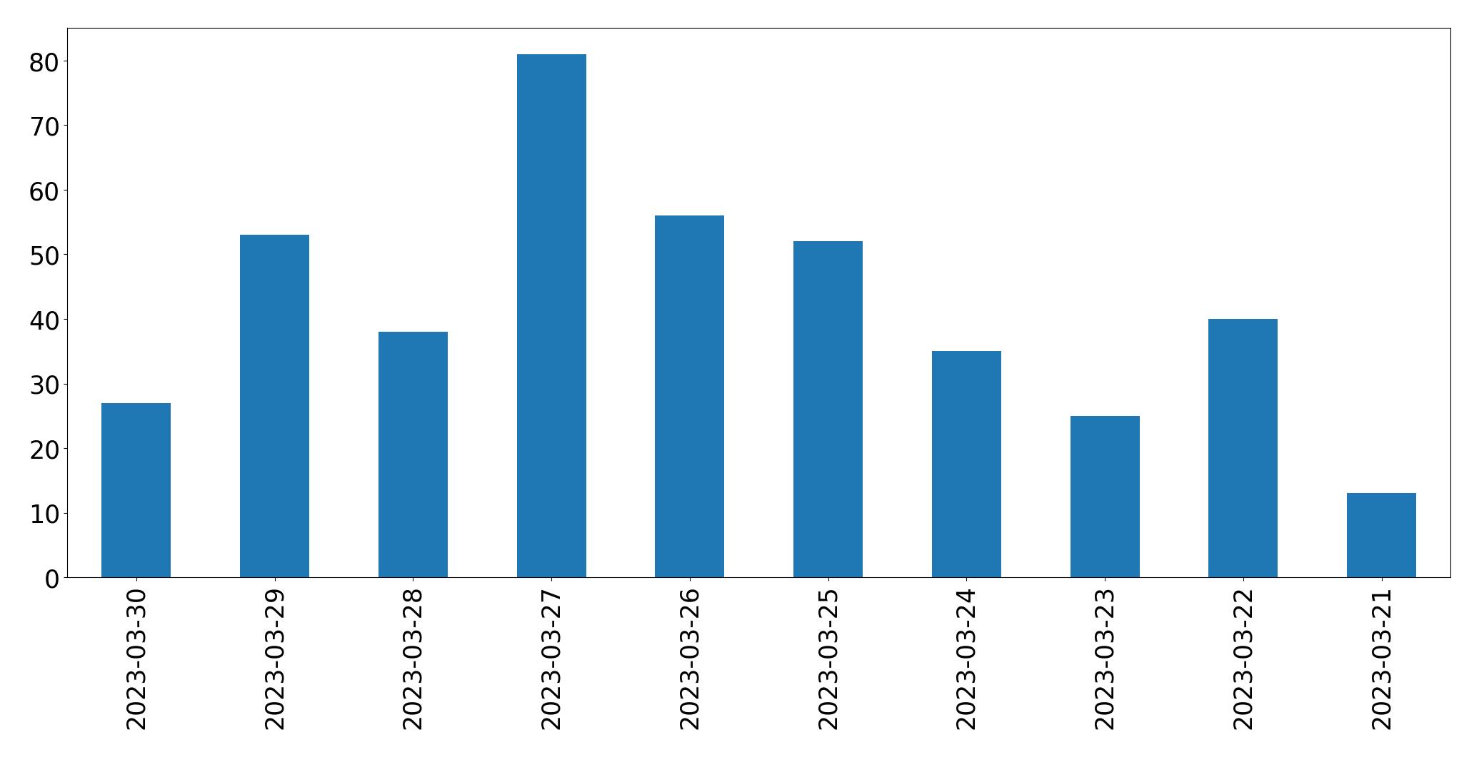 Gráfico de tweets por dia