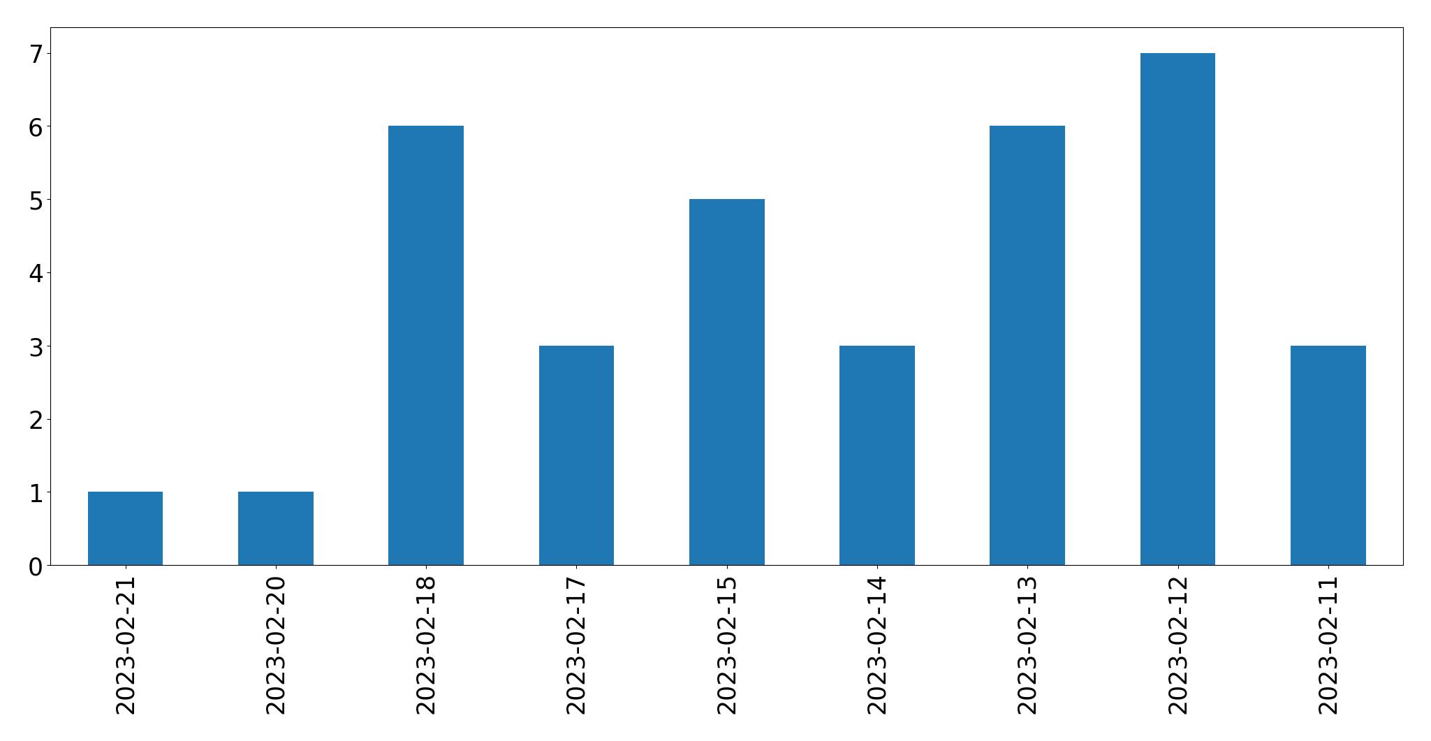 Gráfico de tweets por dia