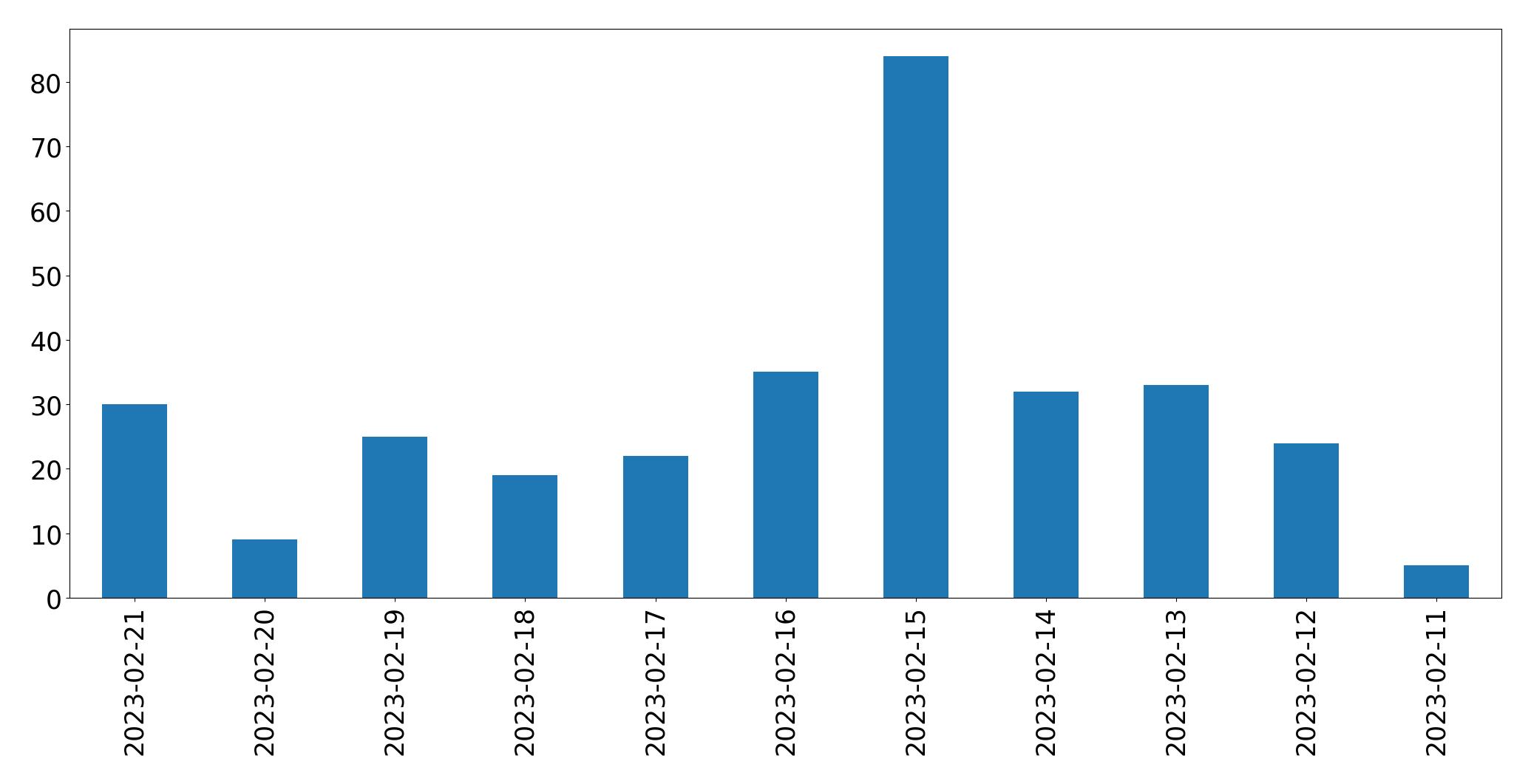 Gráfico de tweets por dia