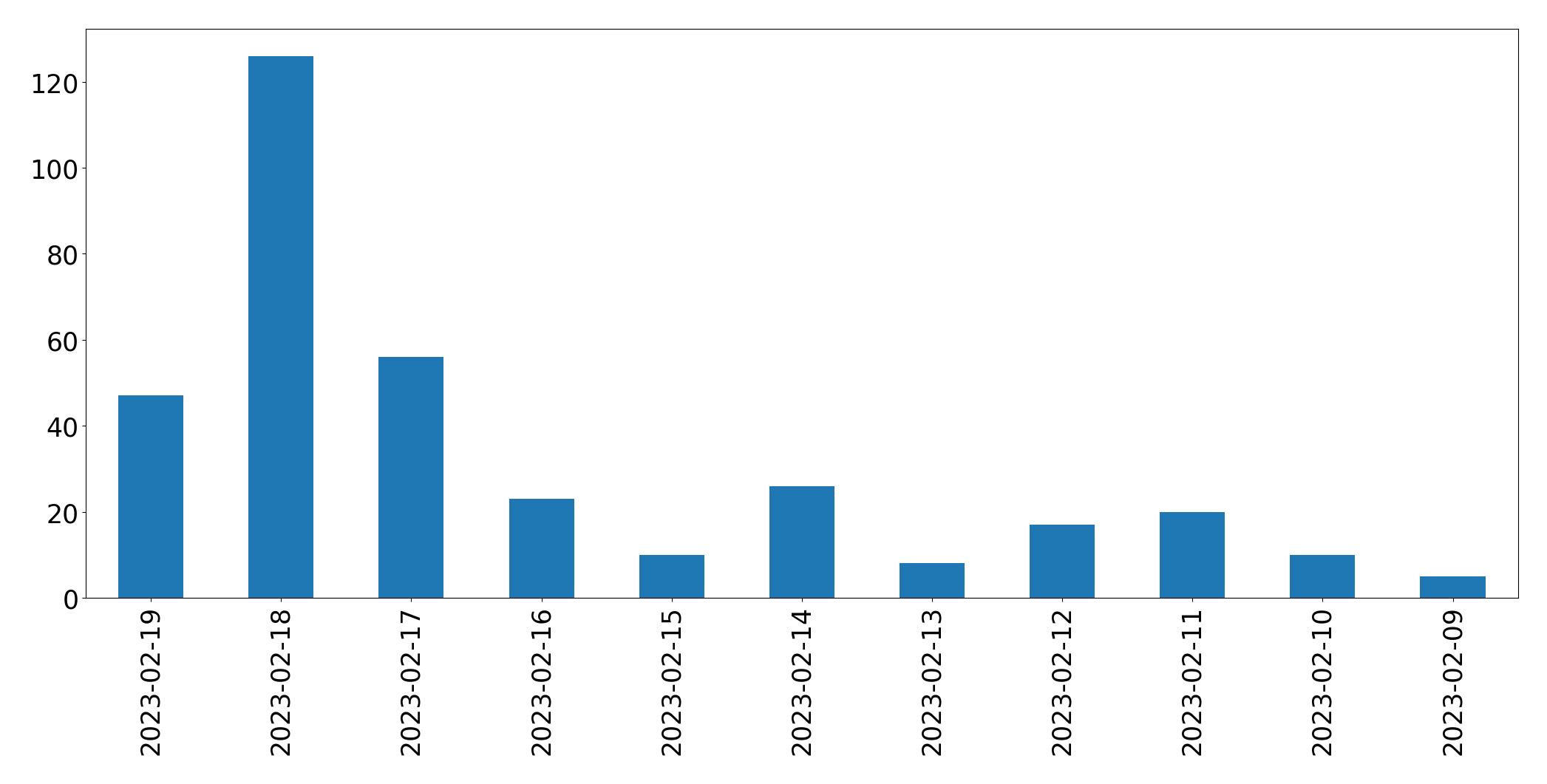Gráfico de tweets por dia
