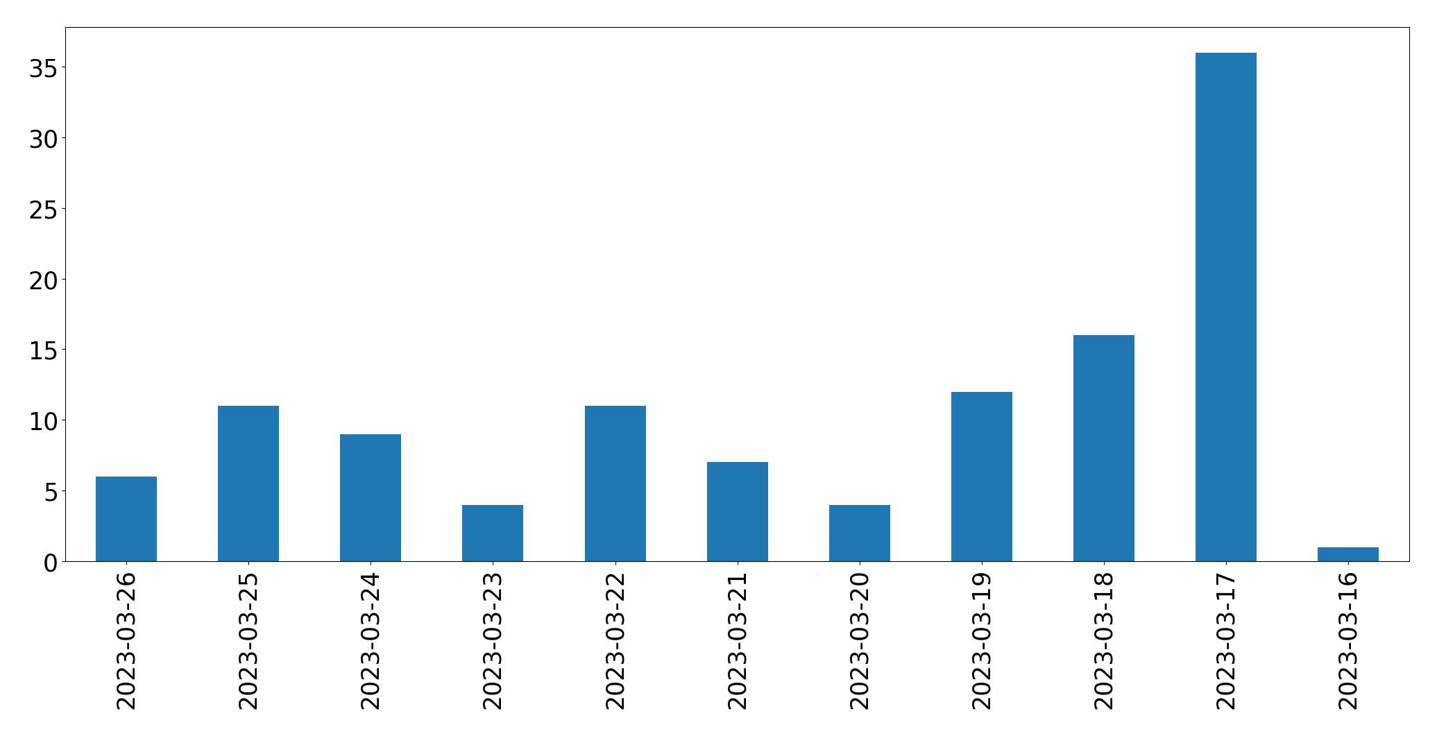 Gráfico de tweets por dia