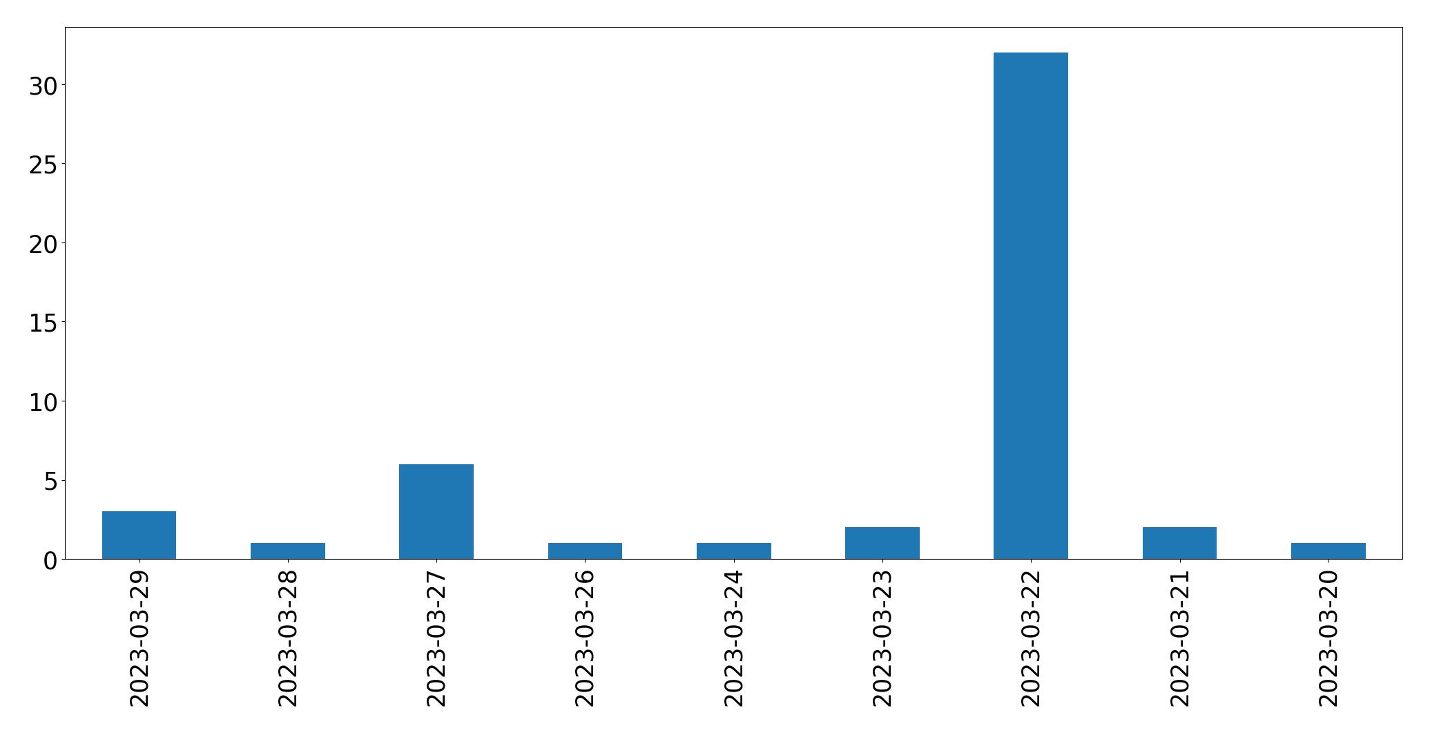 Gráfico de tweets por dia