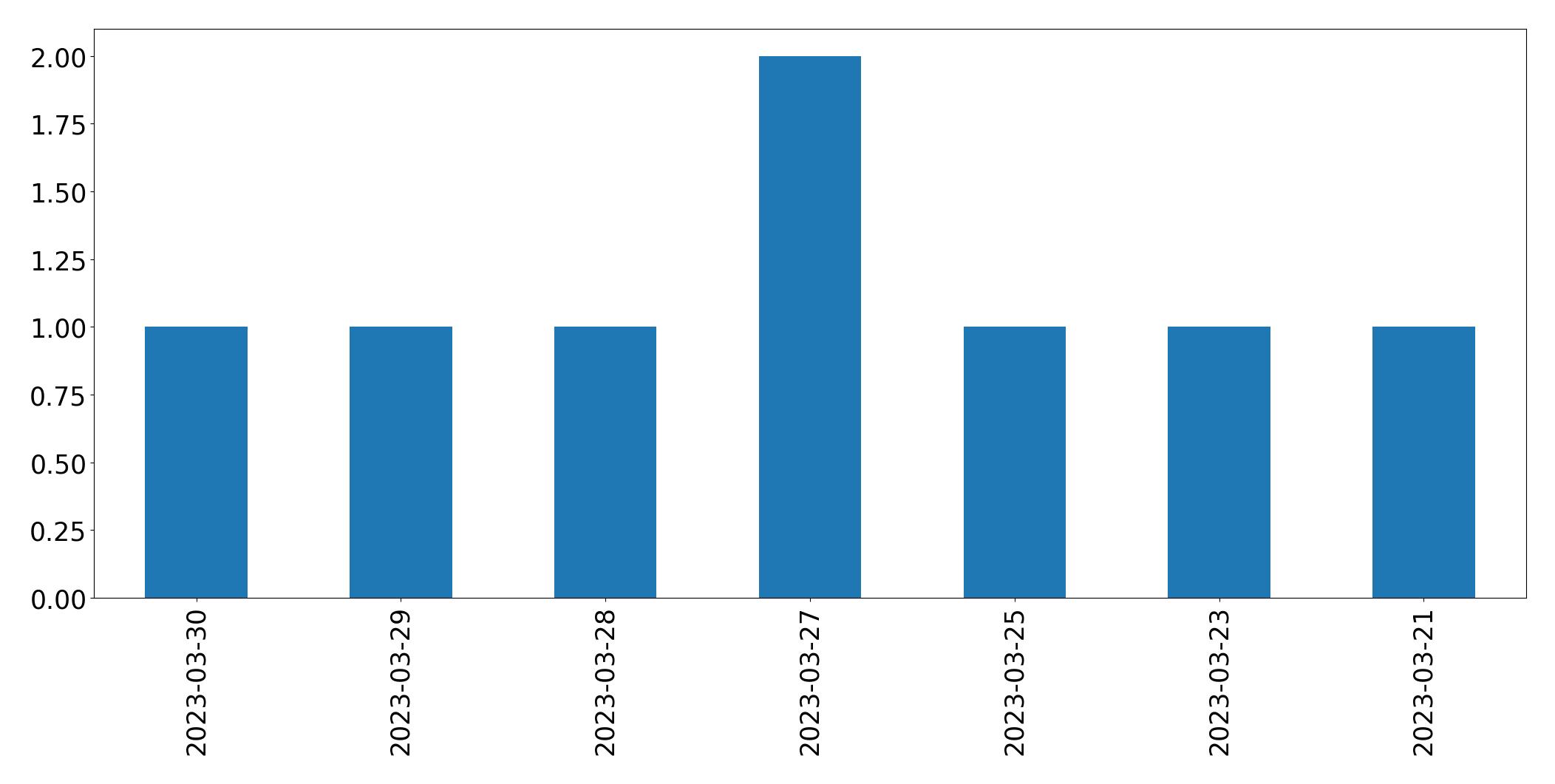 Gráfico de tweets por dia