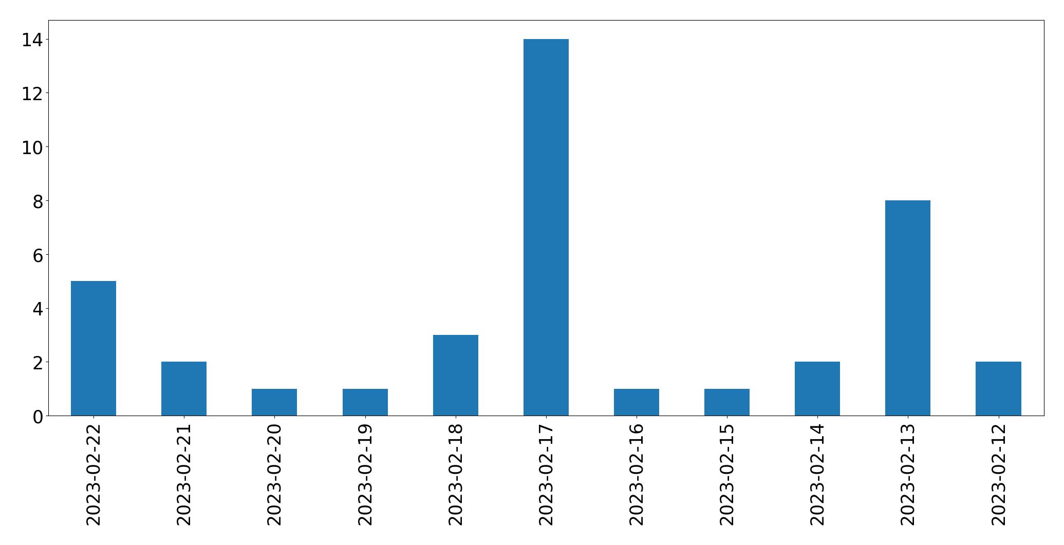 Gráfico de tweets por dia