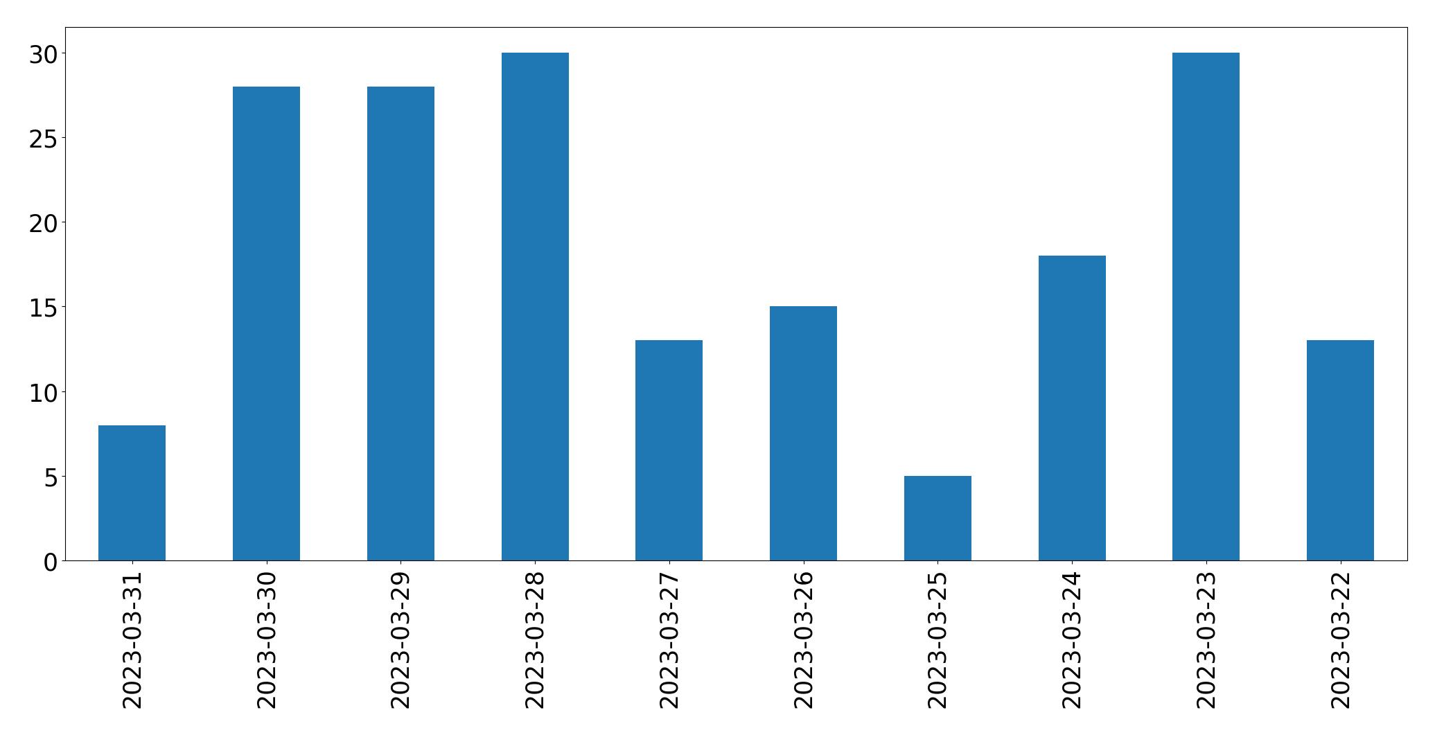 Gráfico de tweets por dia