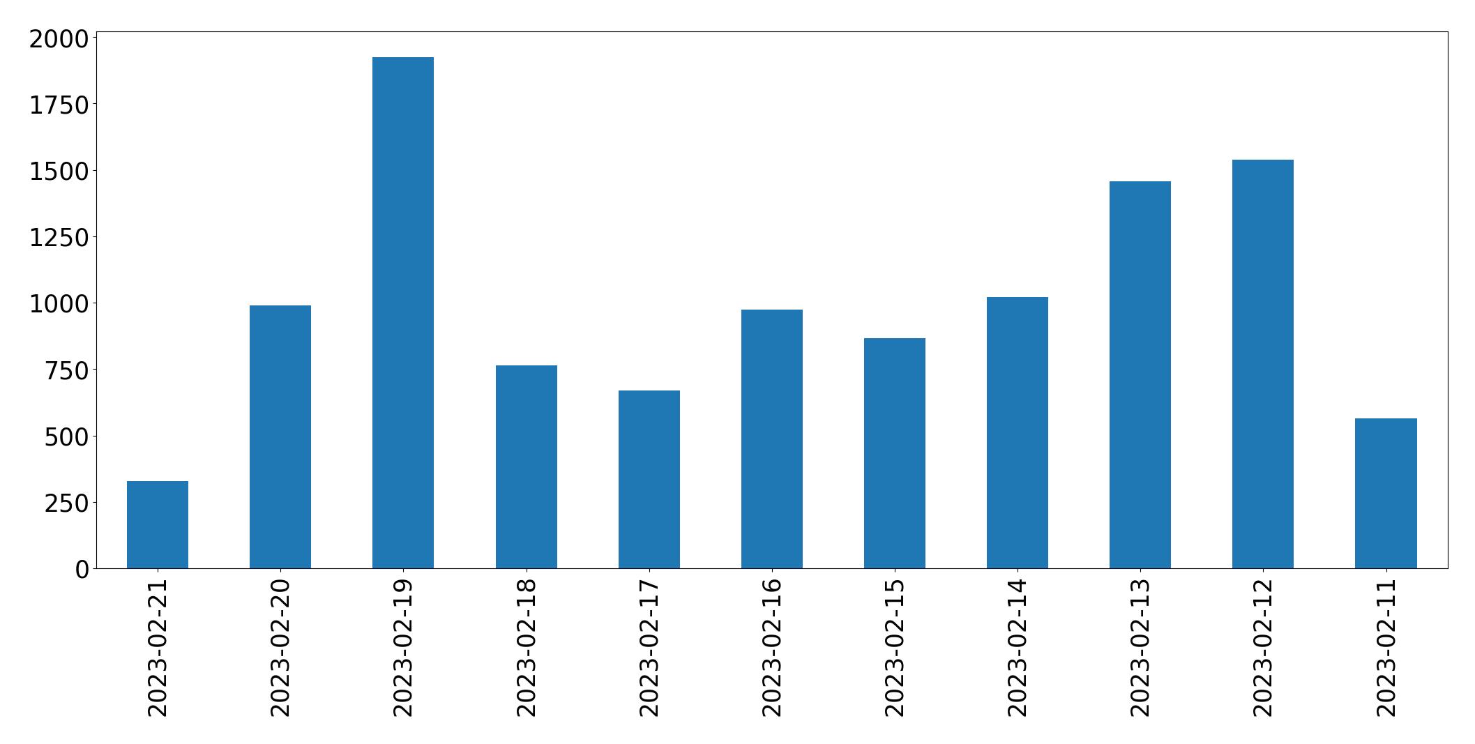 Gráfico de tweets por dia