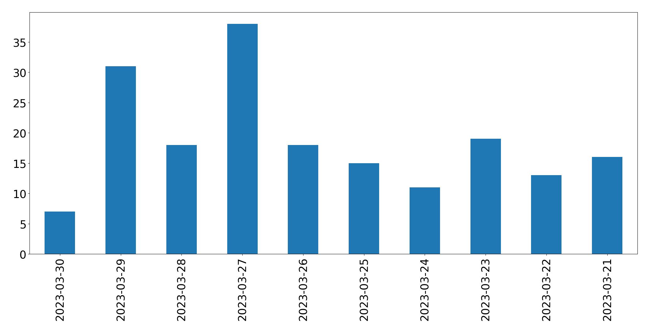Gunluk tweet grafigi