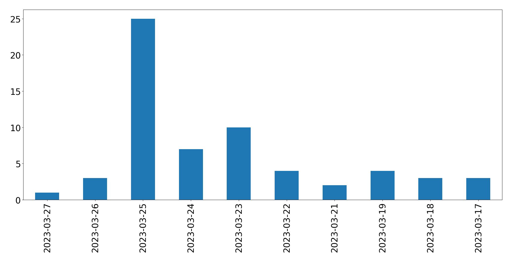 Gráfico de tweets por dia