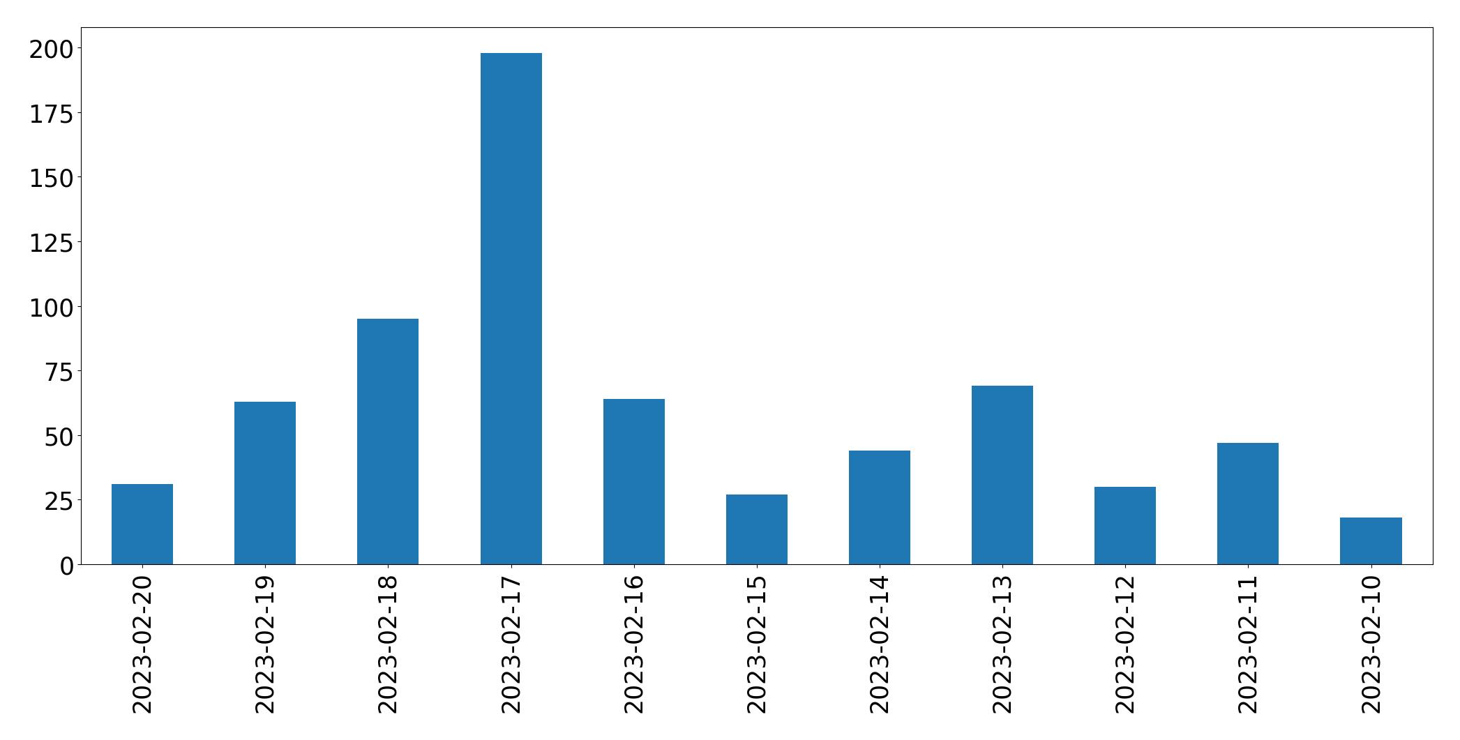 Grafik tweet per hari